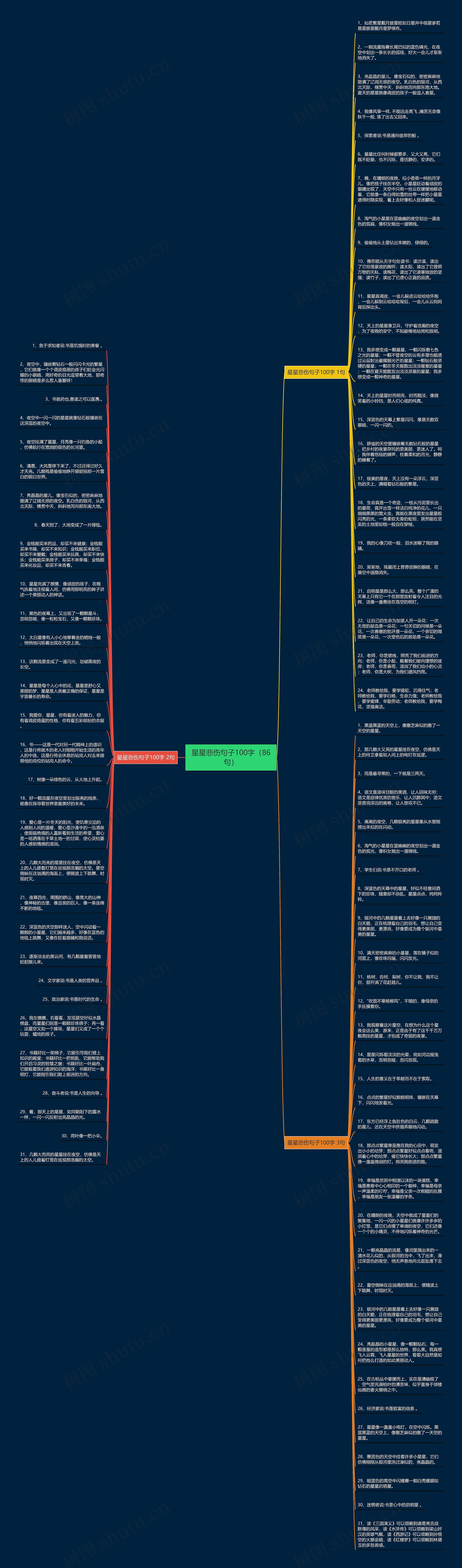 星星悲伤句子100字（86句）思维导图