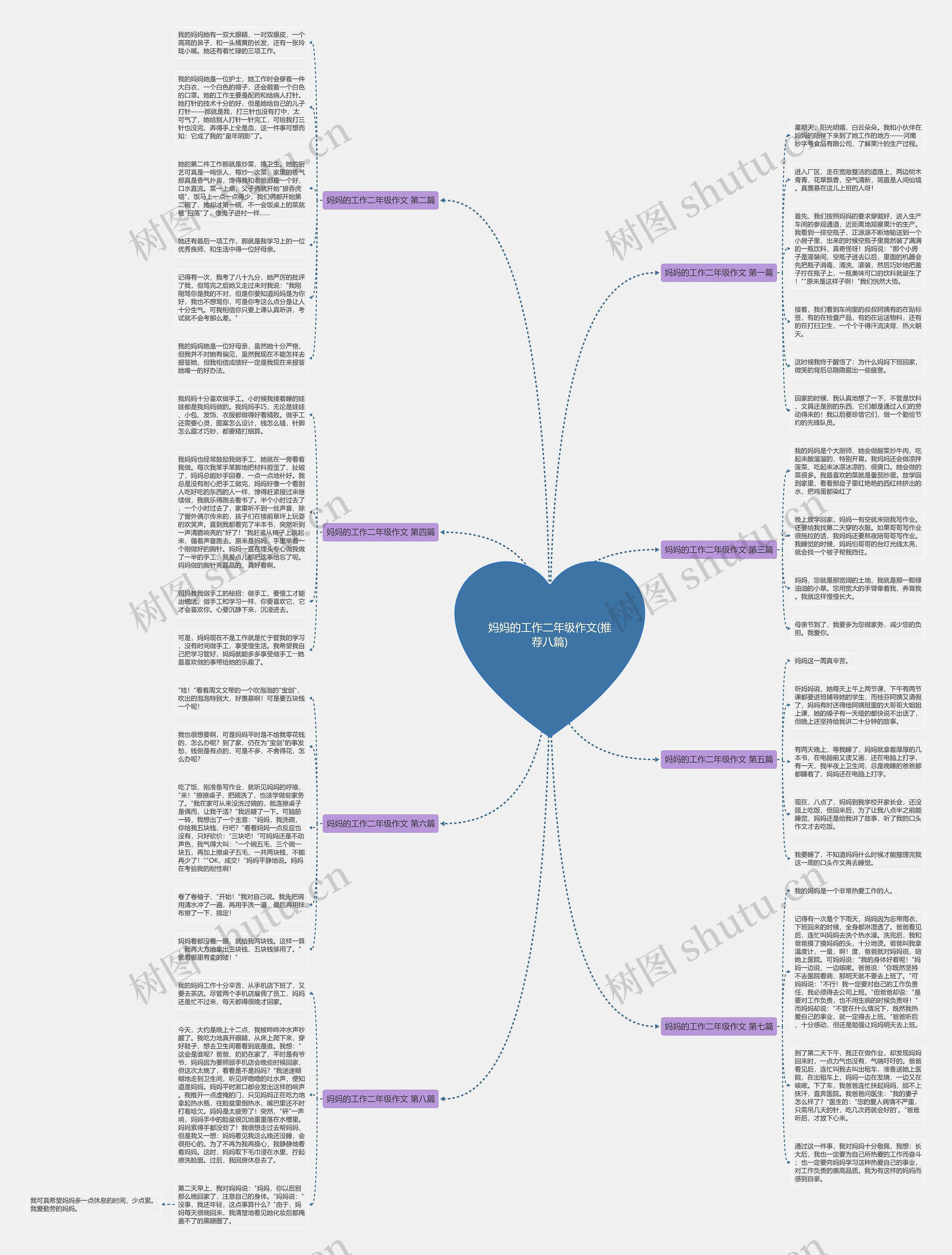 妈妈的工作二年级作文(推荐八篇)思维导图