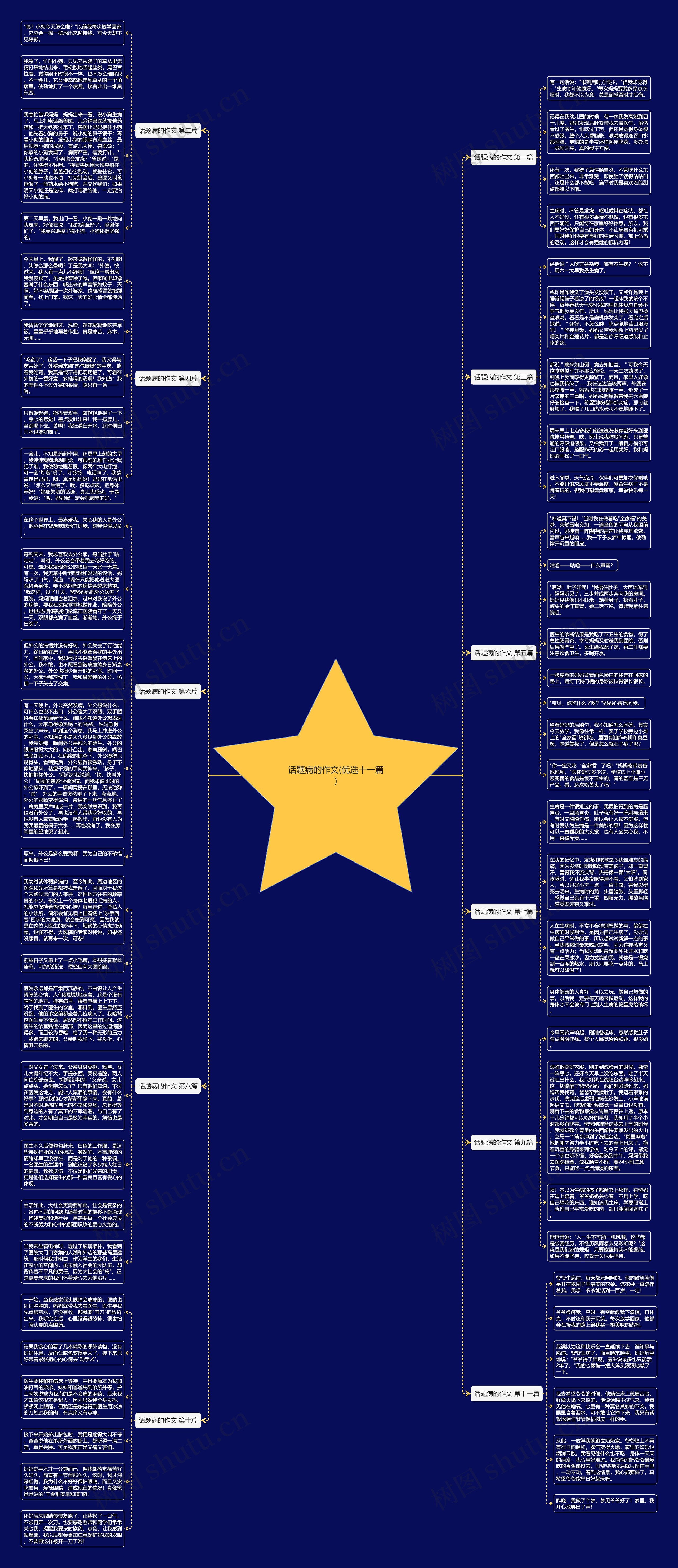 话题病的作文(优选十一篇)思维导图