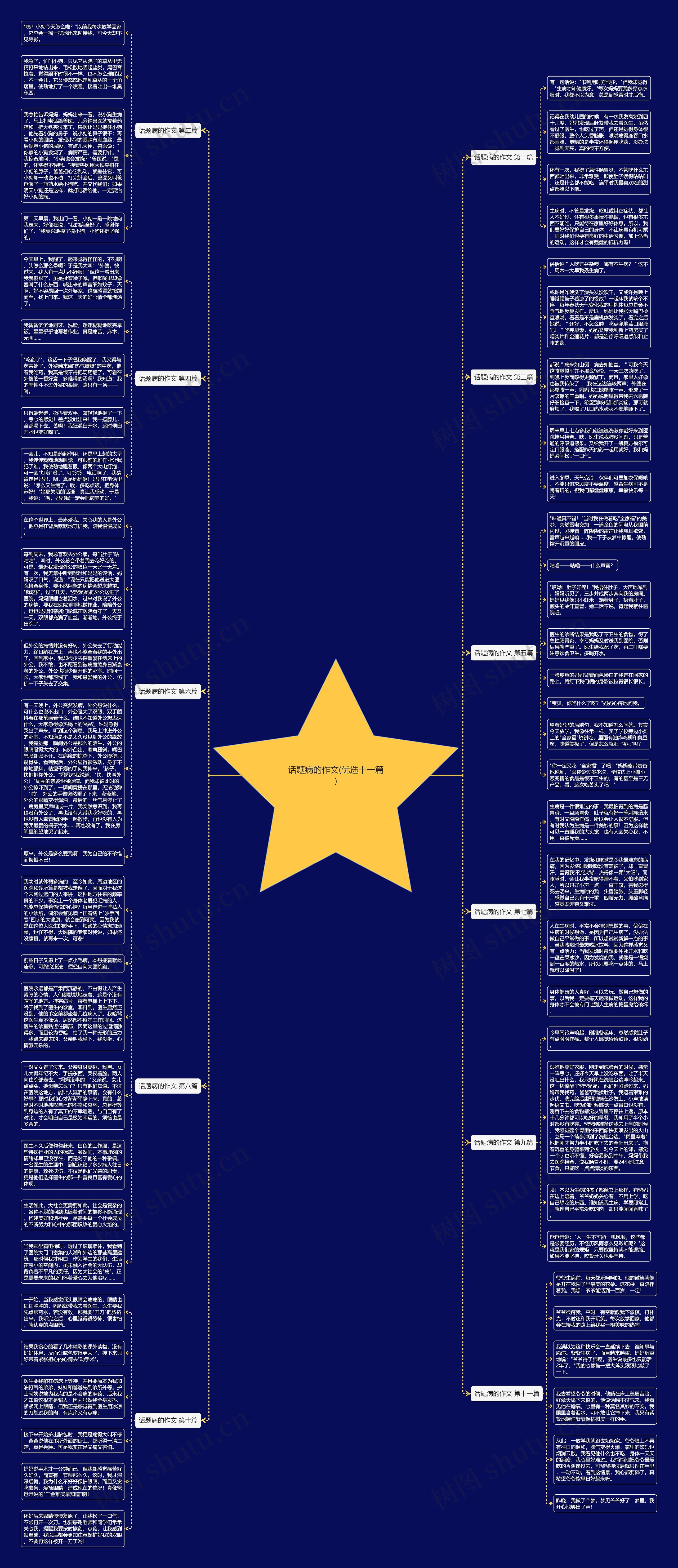 话题病的作文(优选十一篇)思维导图高清图 话题病的作文(优选十一篇)思维导图