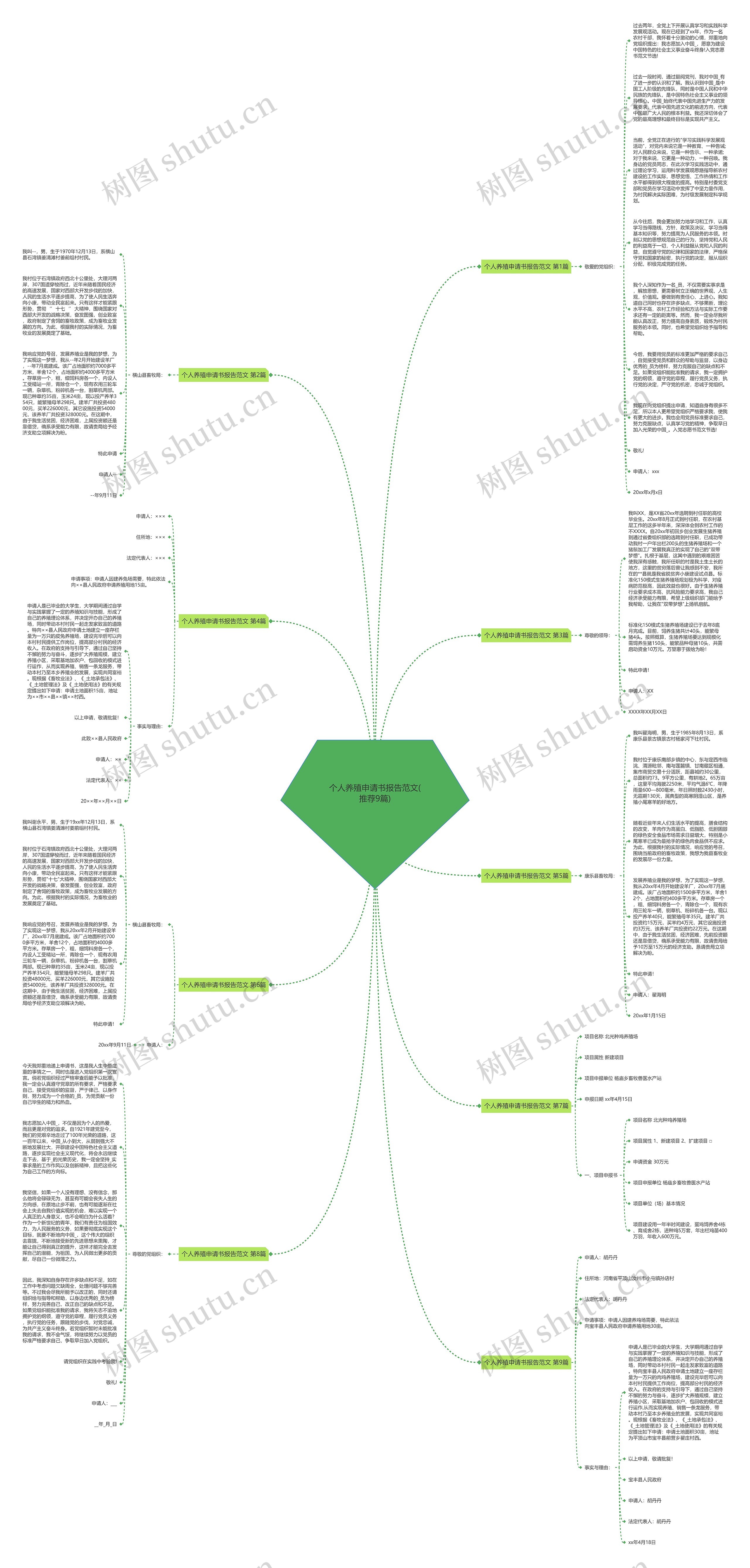 个人养殖申请书报告范文(推荐9篇)思维导图