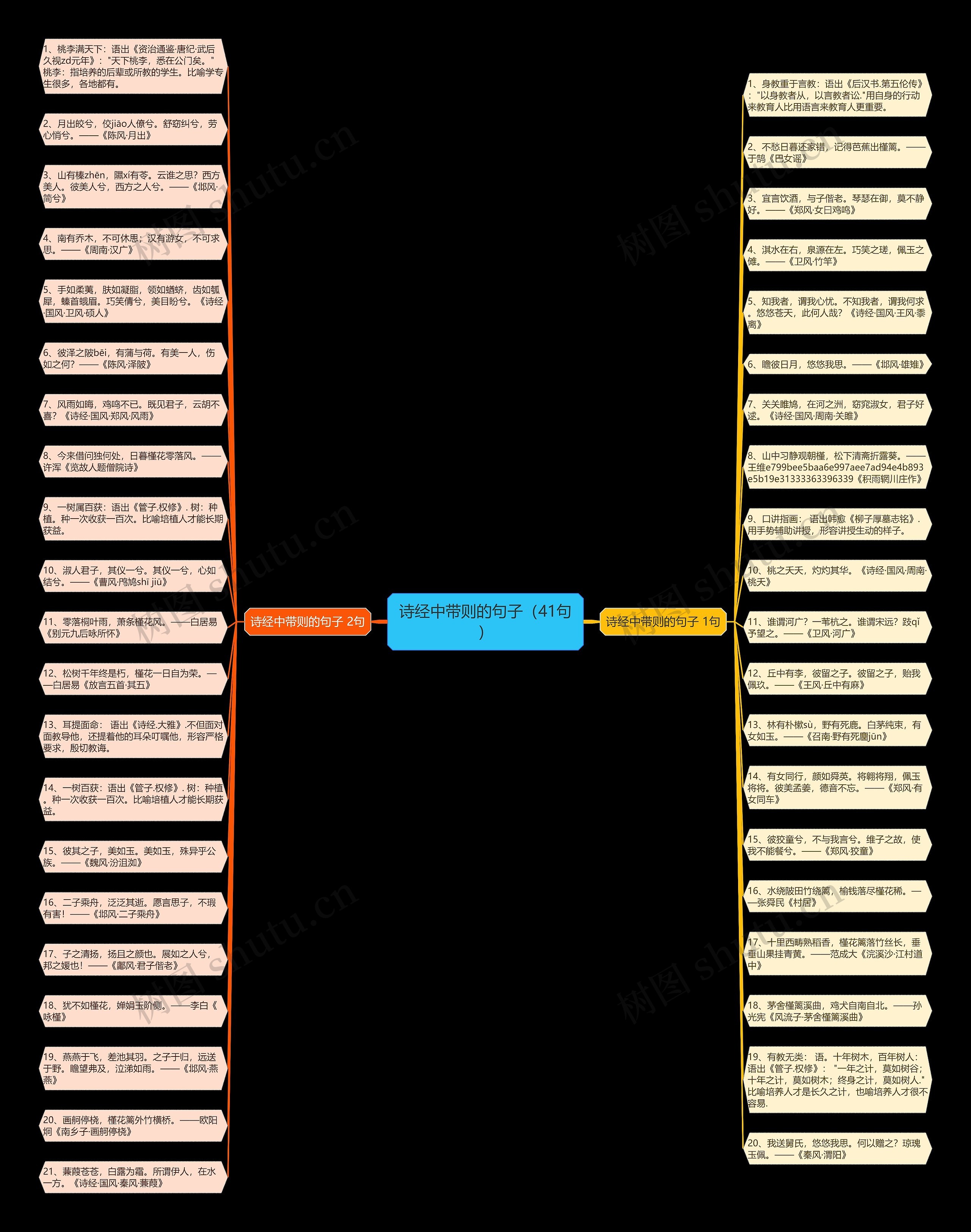 诗经中带则的句子（41句）思维导图