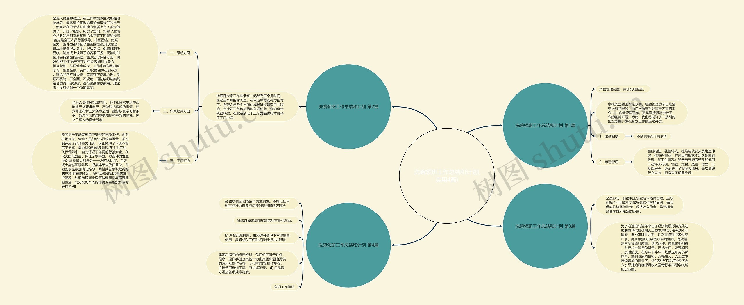 洗碗领班工作总结和计划(实用4篇)思维导图