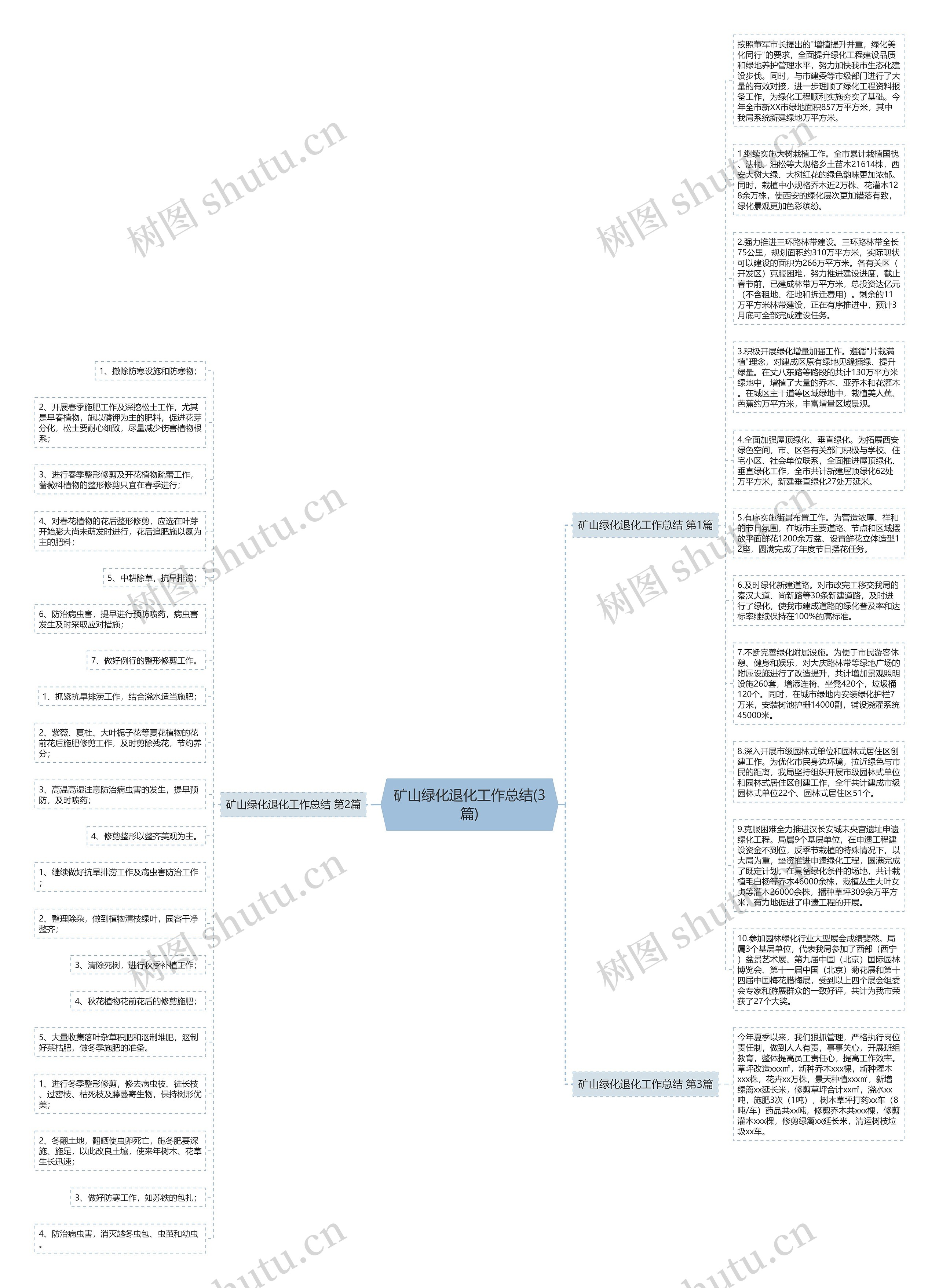 矿山绿化退化工作总结(3篇)思维导图高清图 矿山绿化退化工作总结(3篇)思维导图