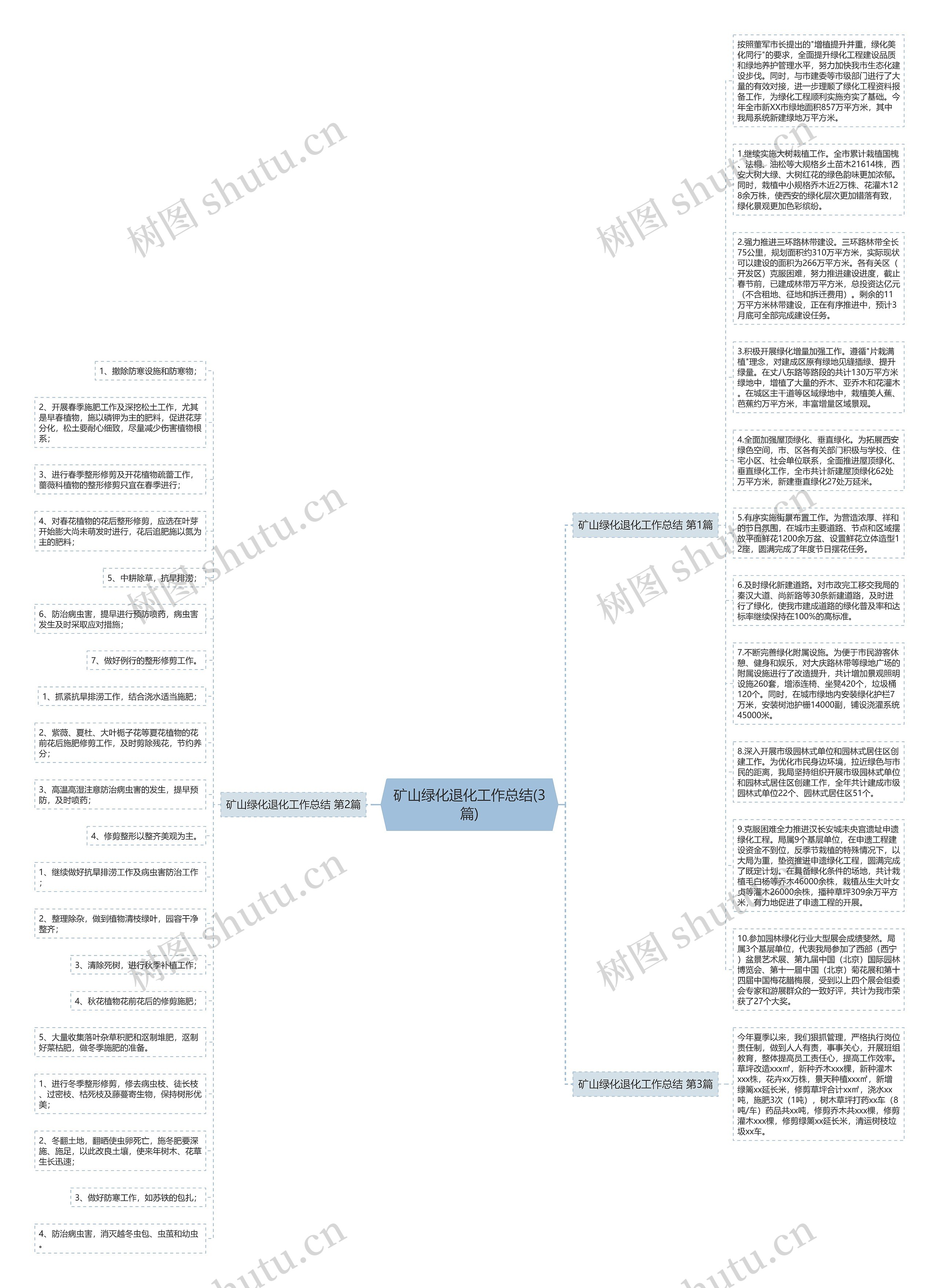 矿山绿化退化工作总结(3篇)思维导图