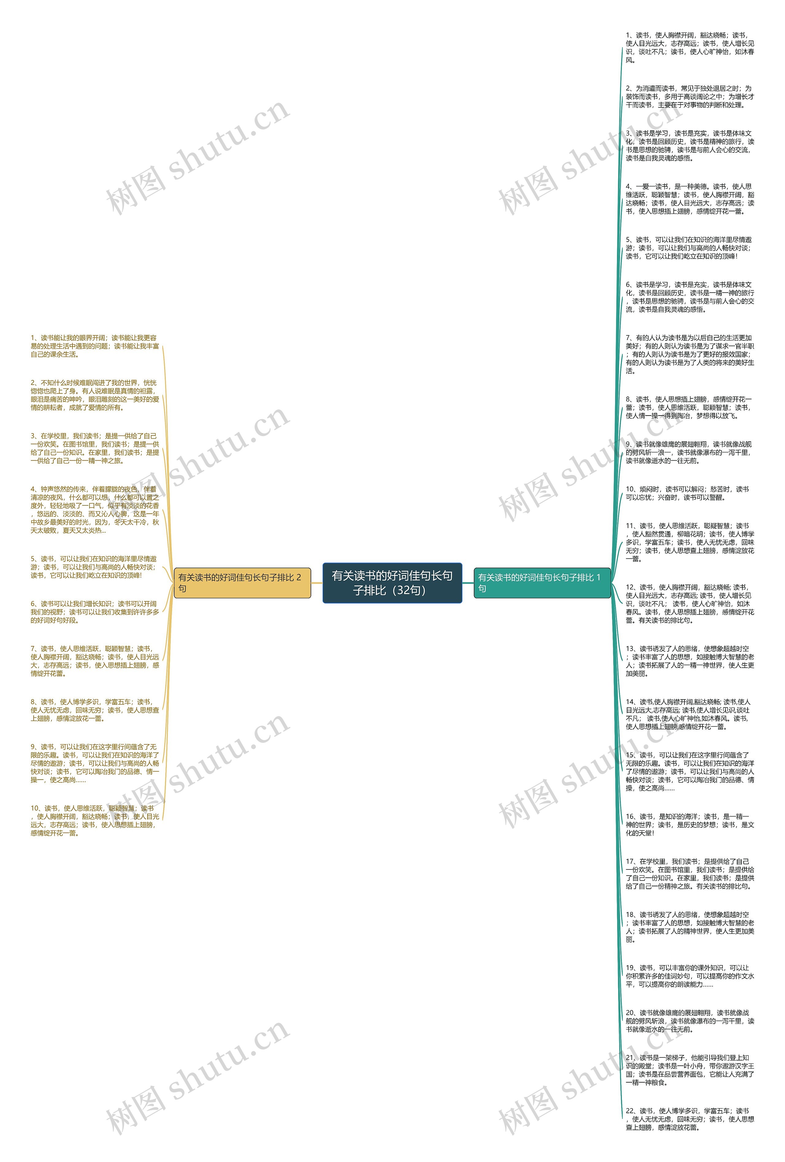 有关读书的好词佳句长句子排比（32句）思维导图