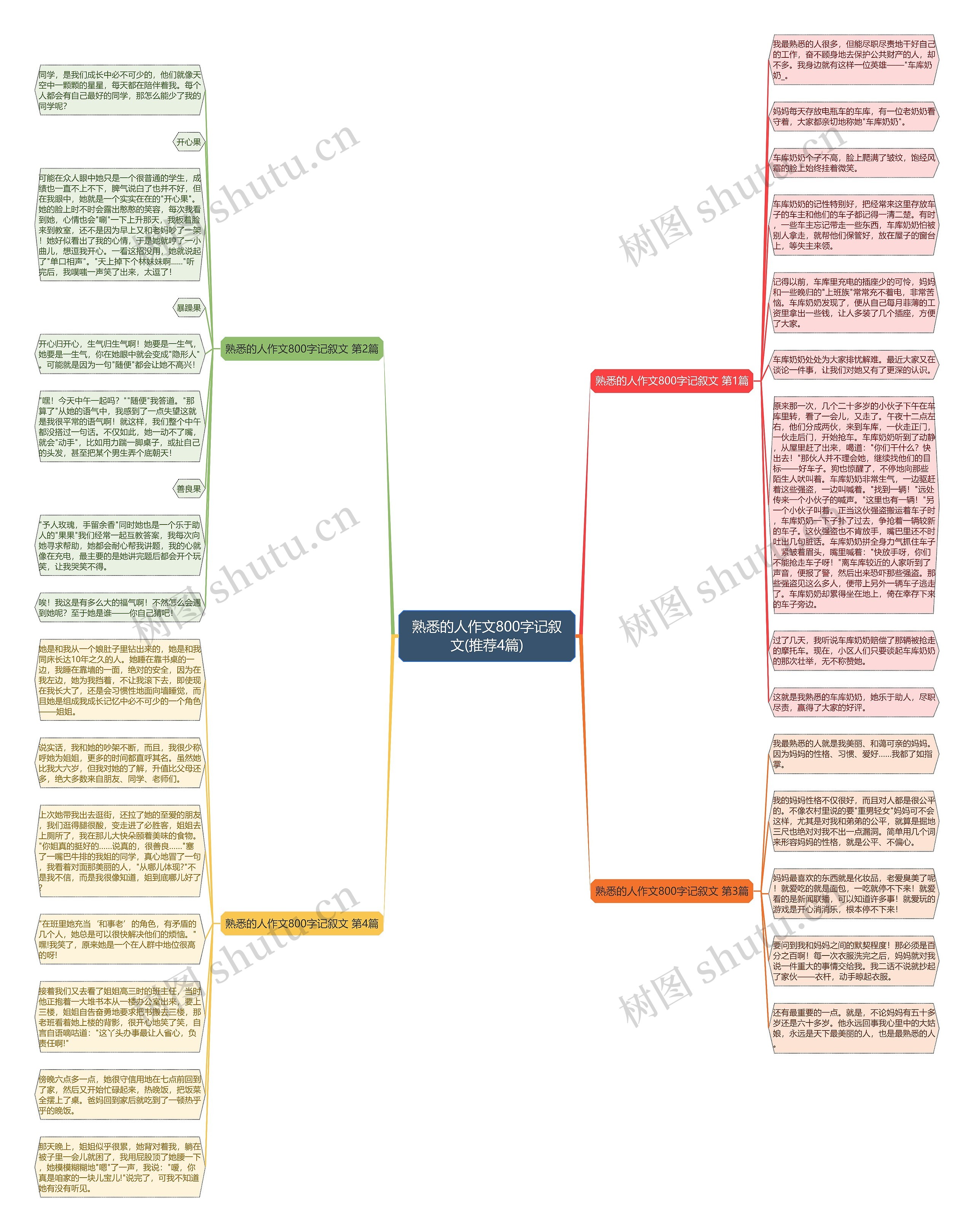 熟悉的人作文800字记叙文(推荐4篇)思维导图