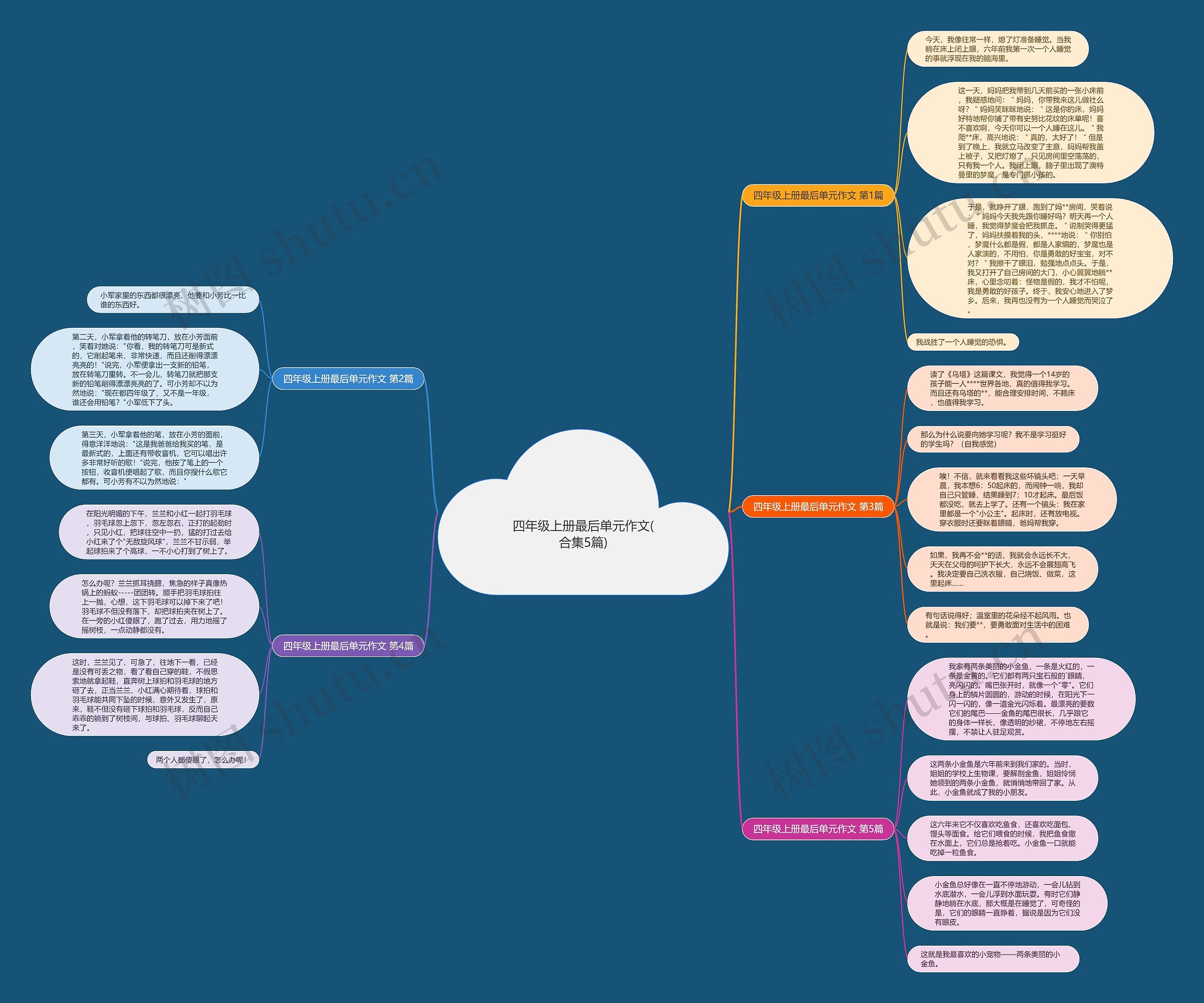 四年级上册最后单元作文(合集5篇)思维导图