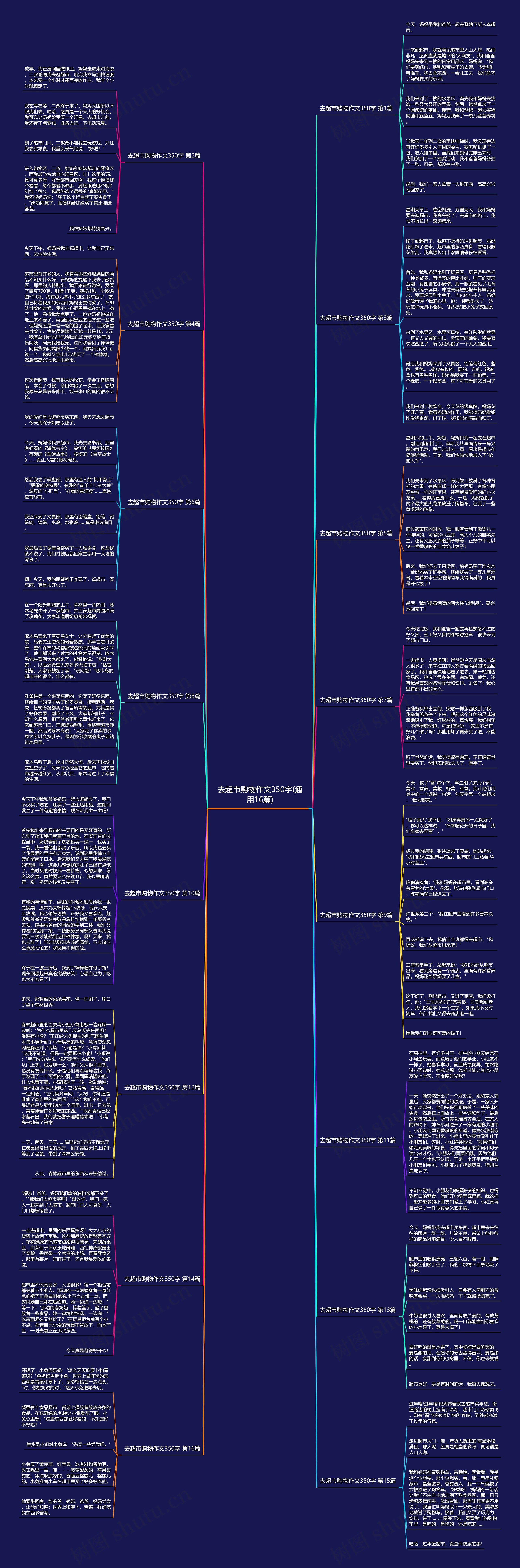 去超市购物作文350字(通用16篇)思维导图