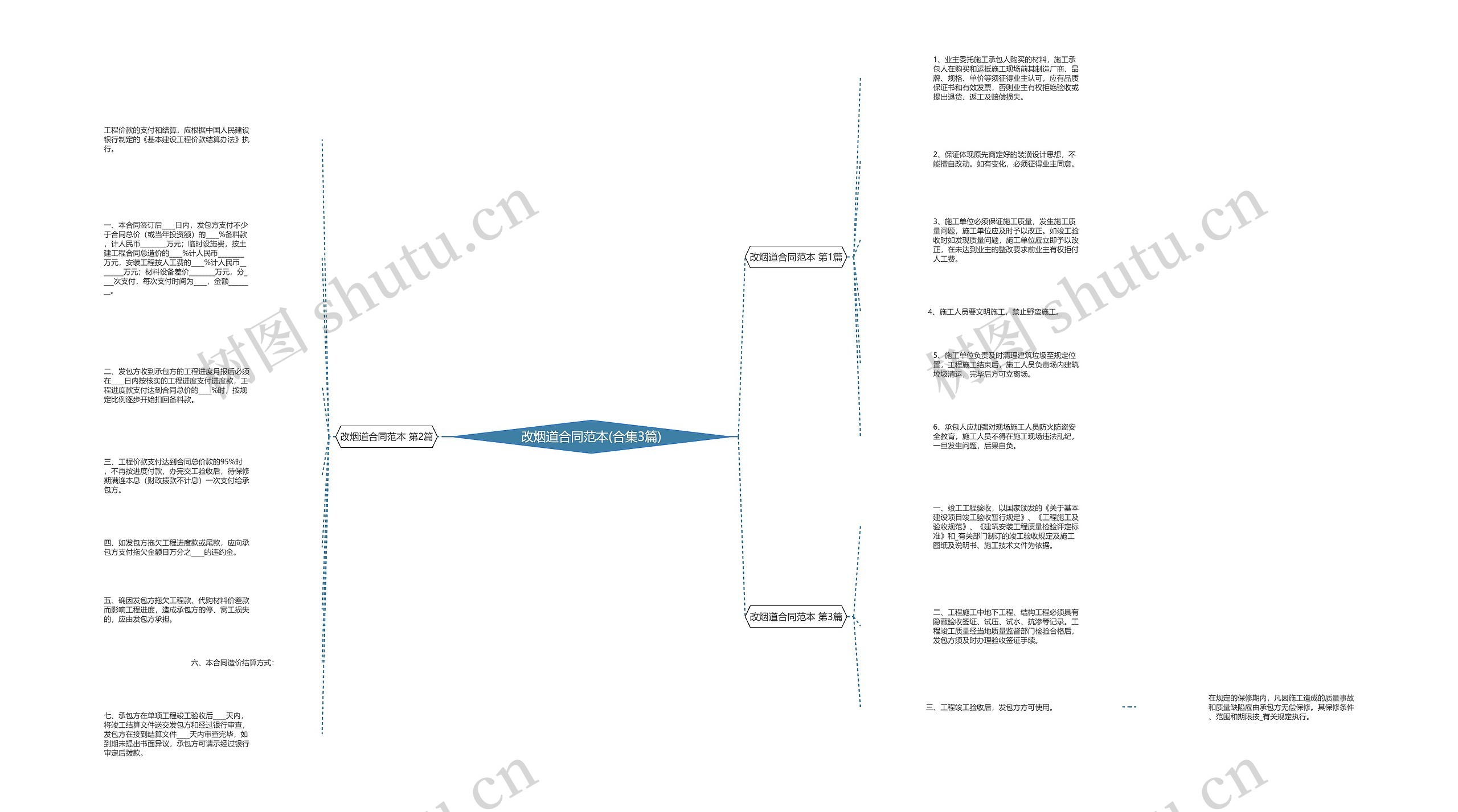 改烟道合同范本(合集3篇)思维导图