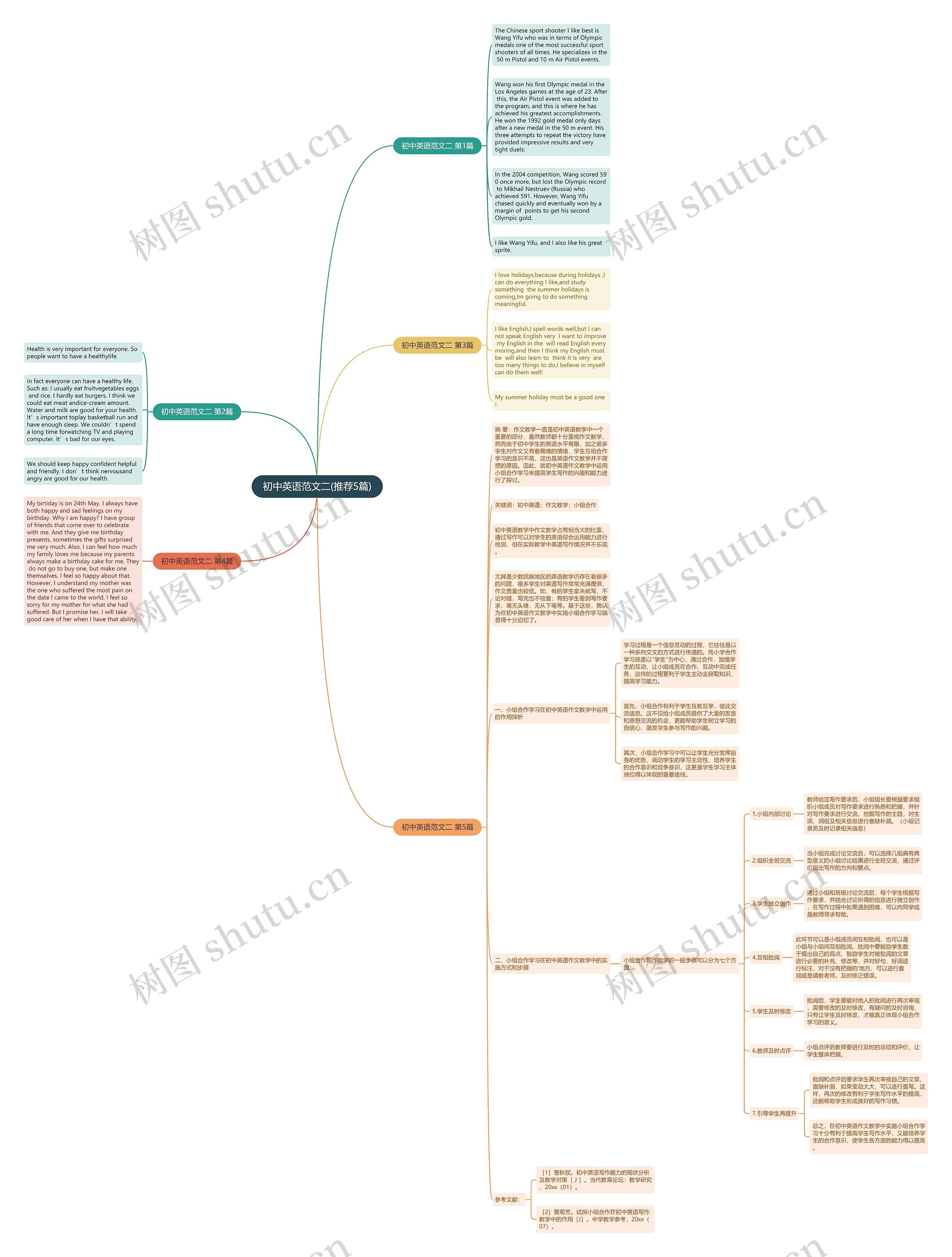 初中英语范文二(推荐5篇)思维导图
