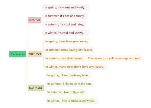 ﻿four seasons思维导图