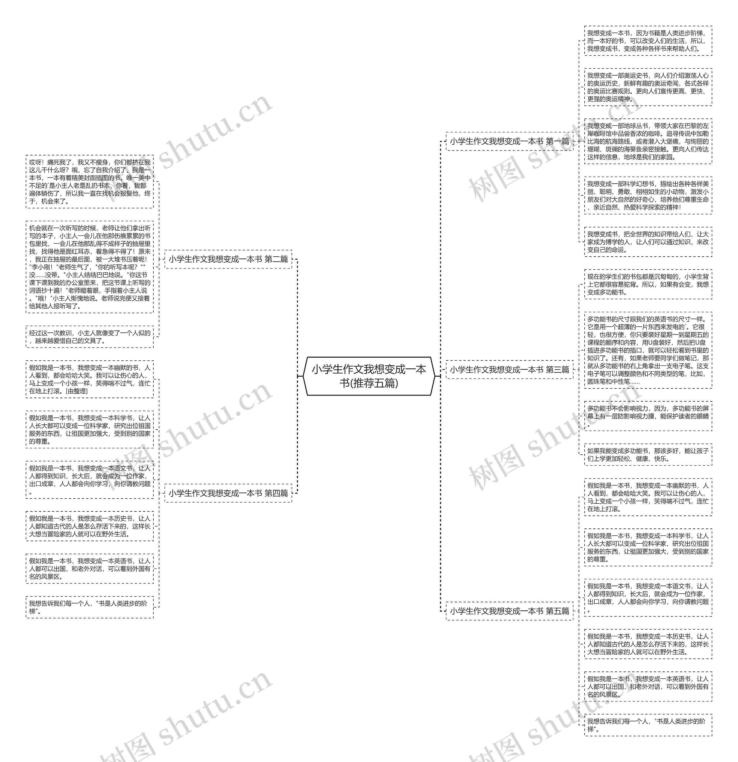 小学生作文我想变成一本书(推荐五篇)思维导图