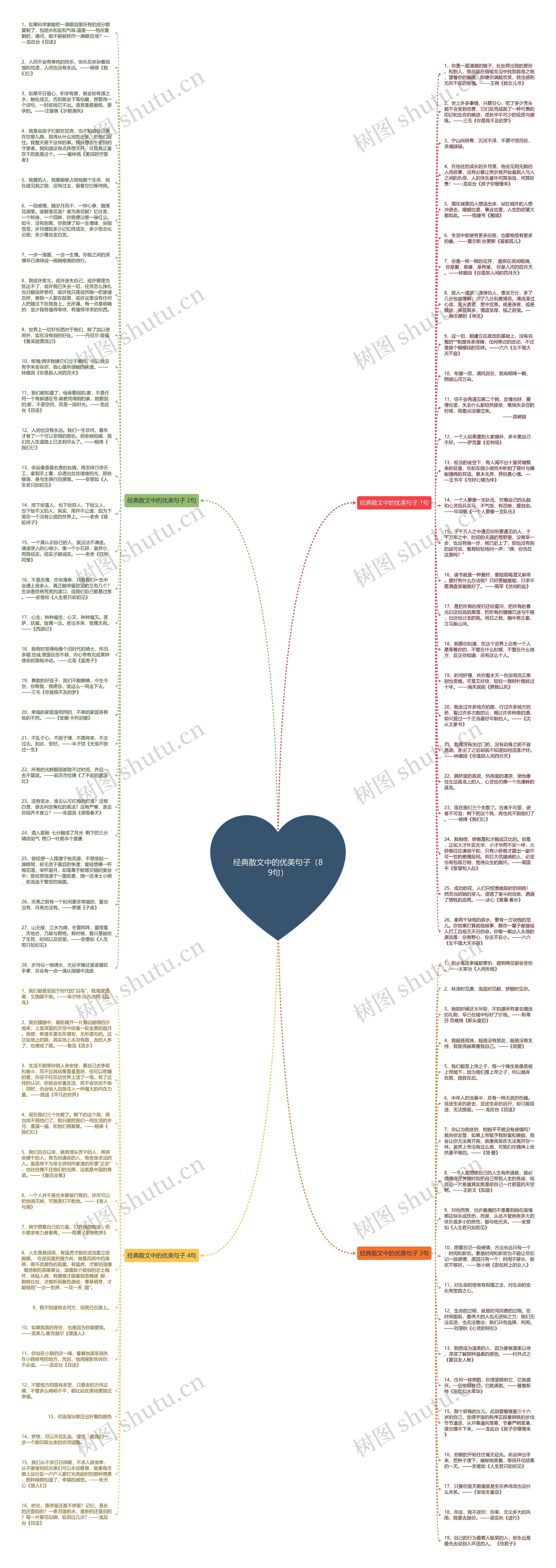 经典散文中的优美句子（89句）思维导图
