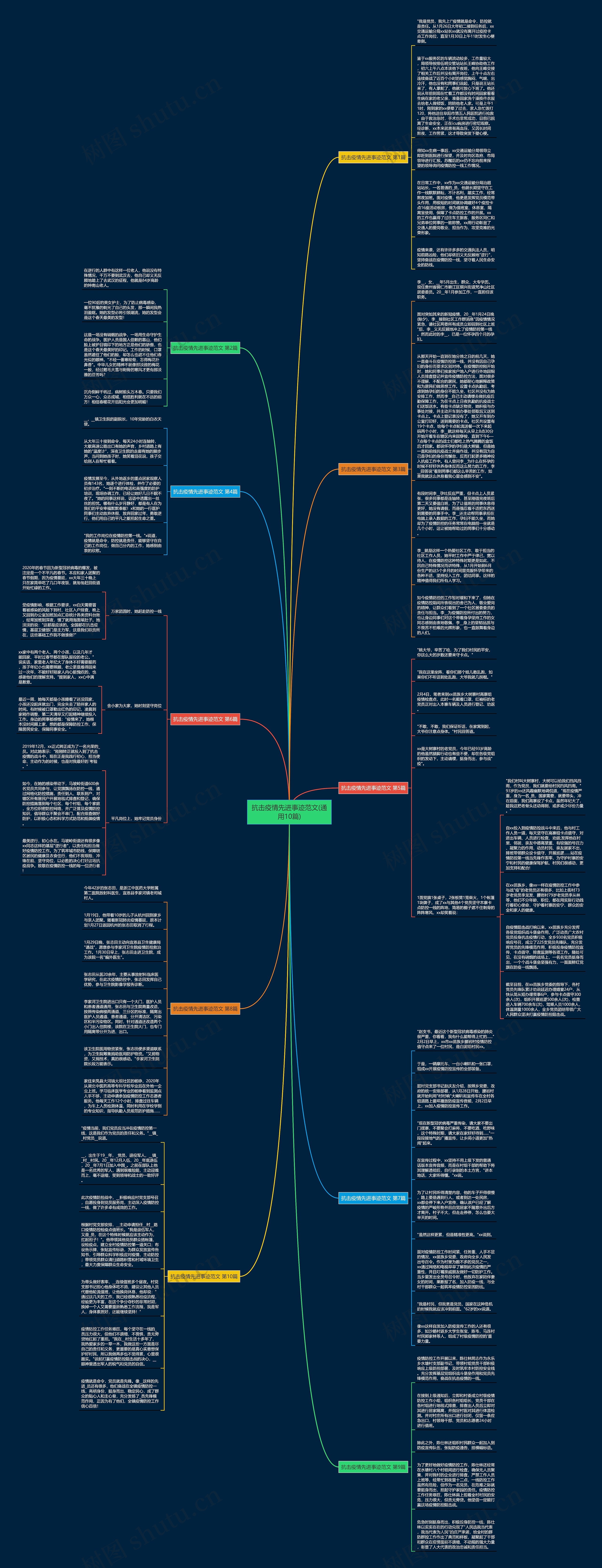 抗击疫情先进事迹范文(通用10篇)思维导图