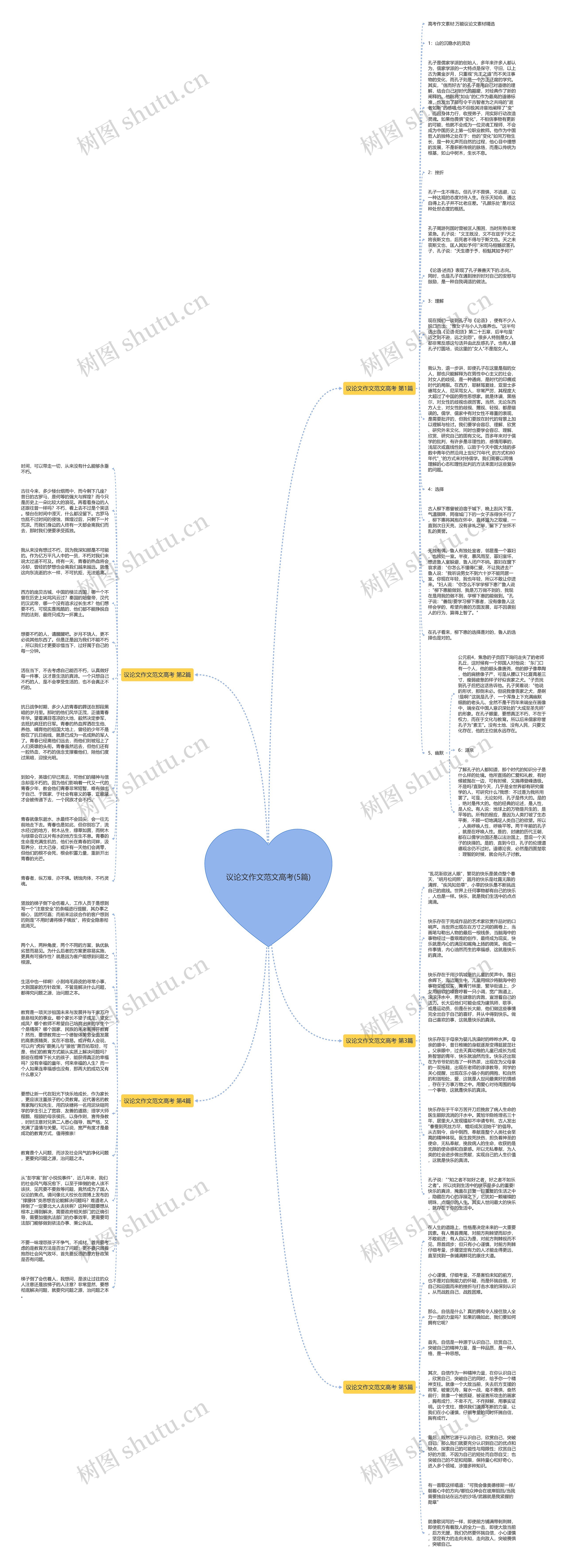 议论文作文范文高考(5篇)思维导图