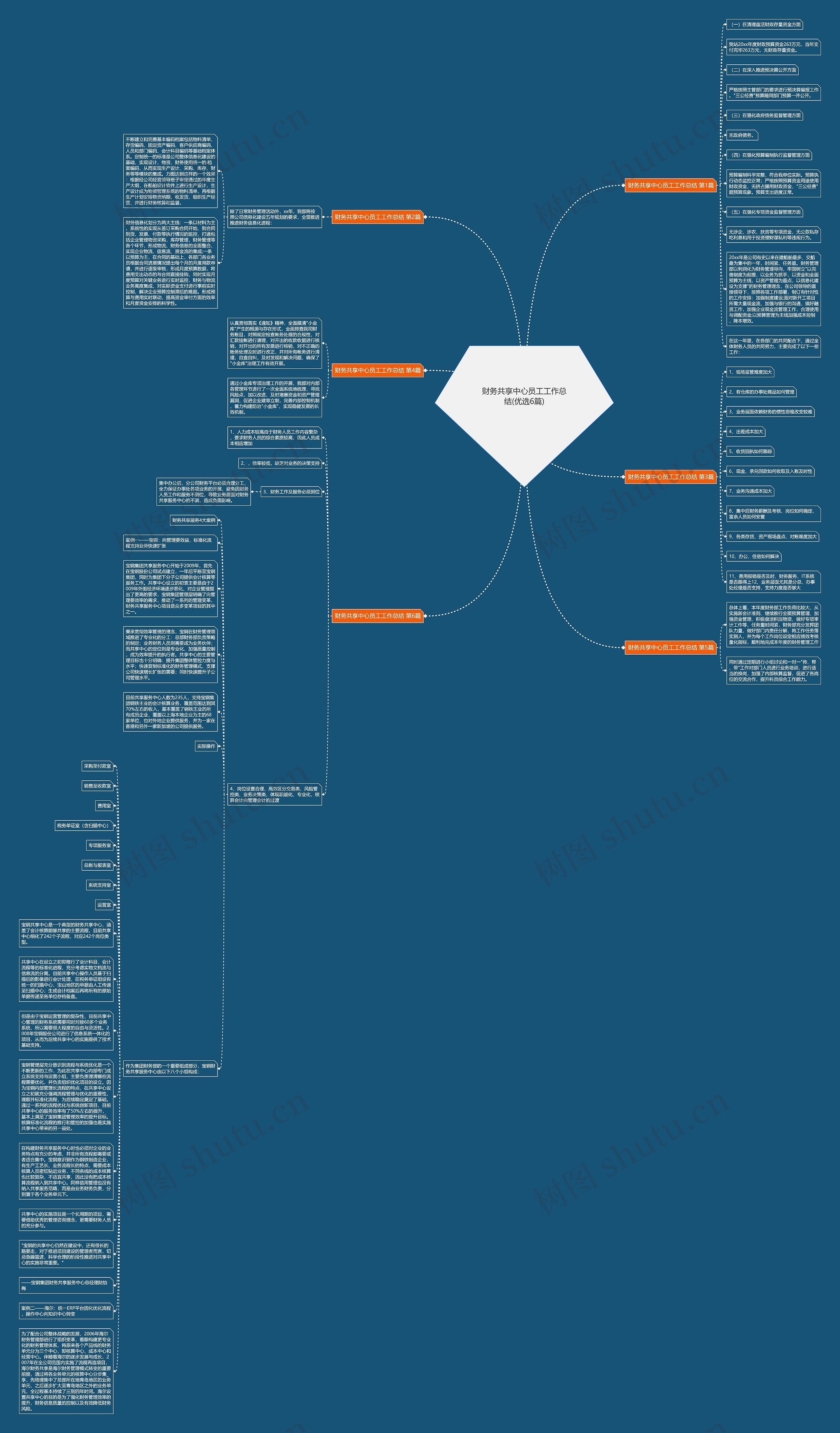 财务共享中心员工工作总结(优选6篇)思维导图