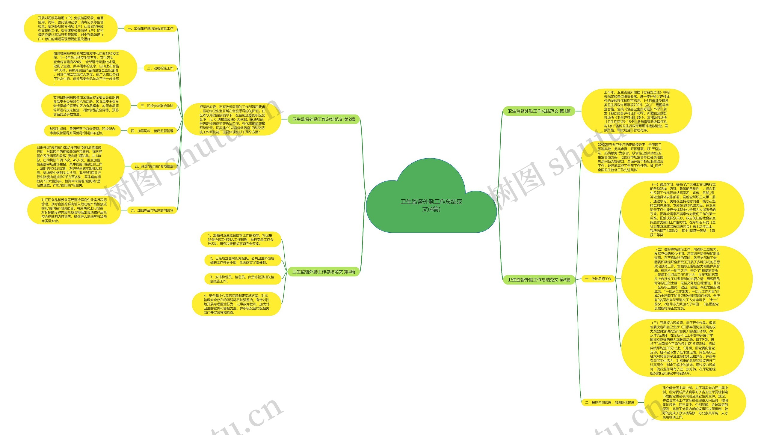 卫生监督外勤工作总结范文(4篇)思维导图