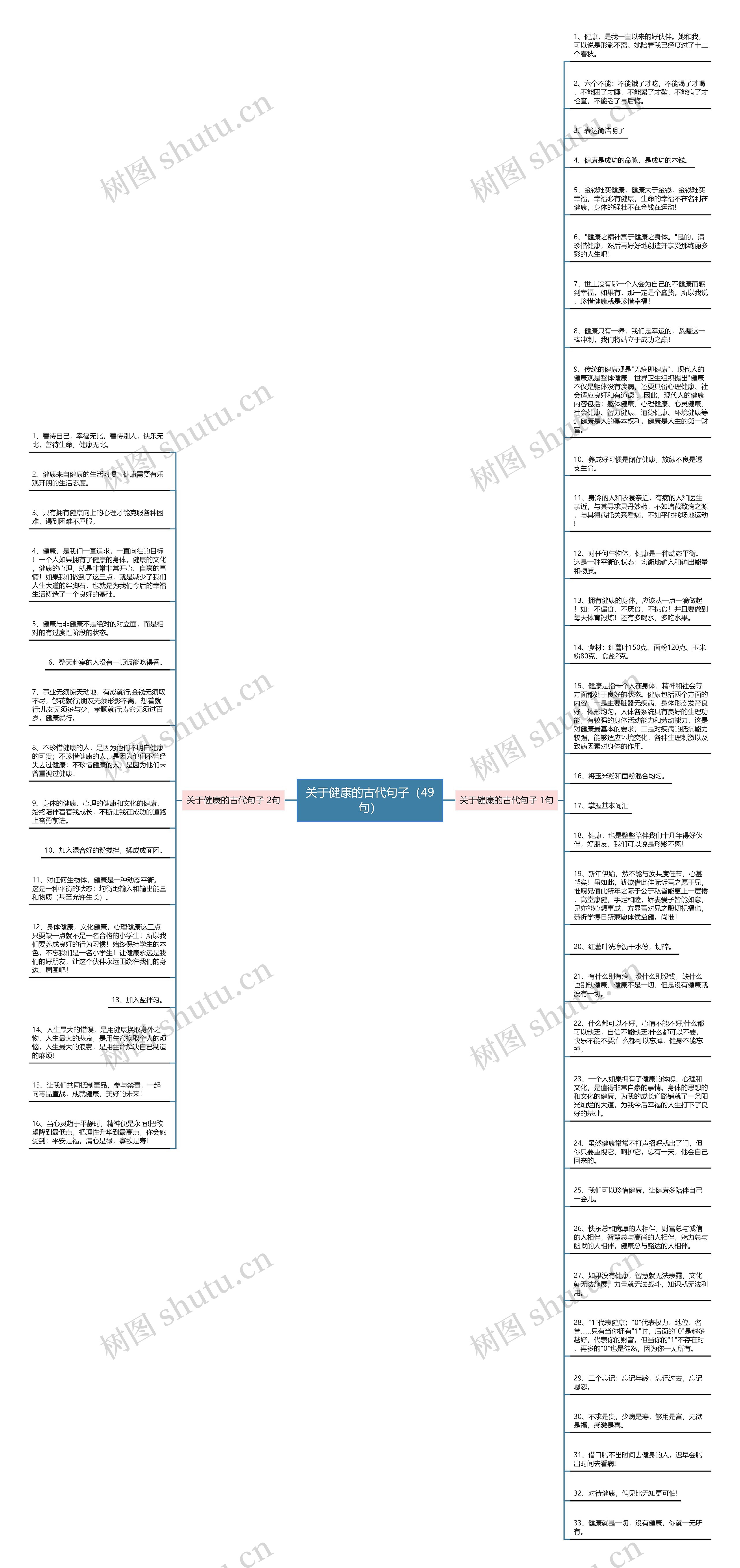 关于健康的古代句子（49句）思维导图