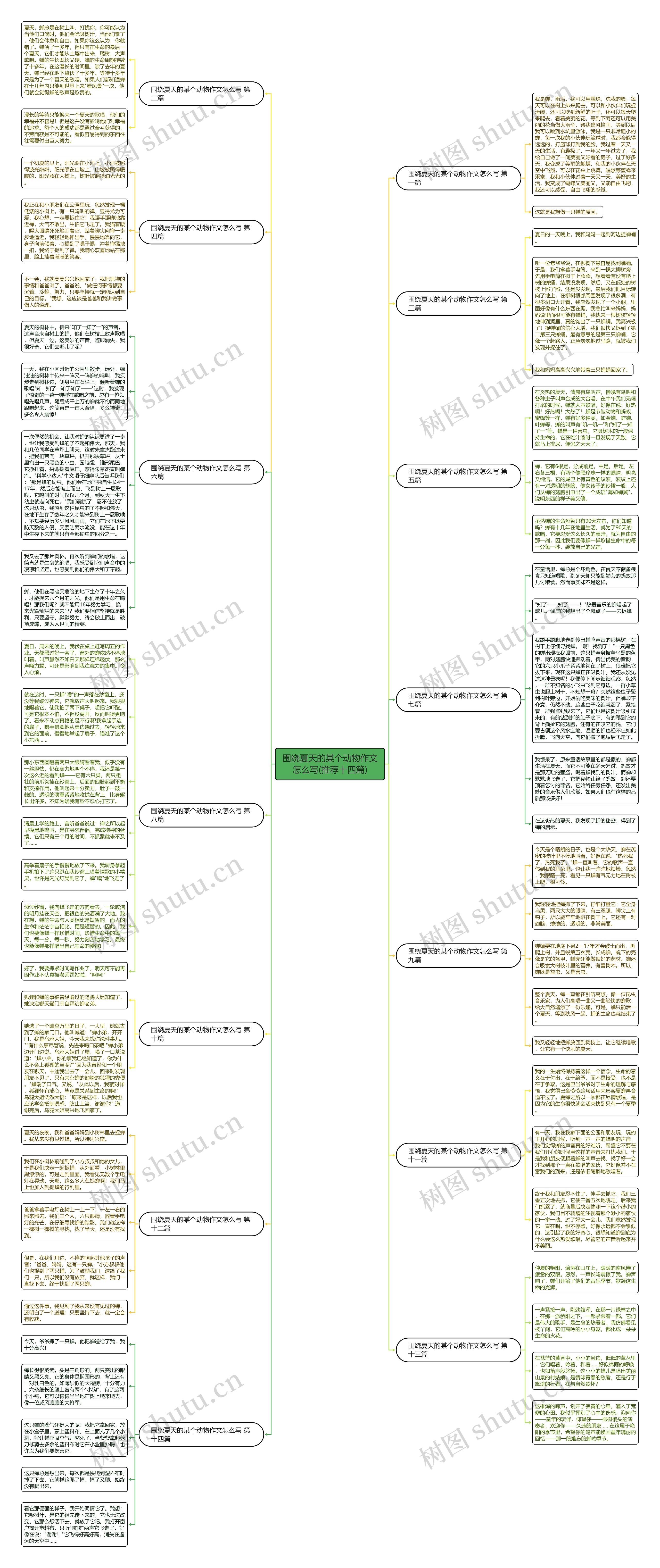 围绕夏天的某个动物作文怎么写(推荐十四篇)思维导图
