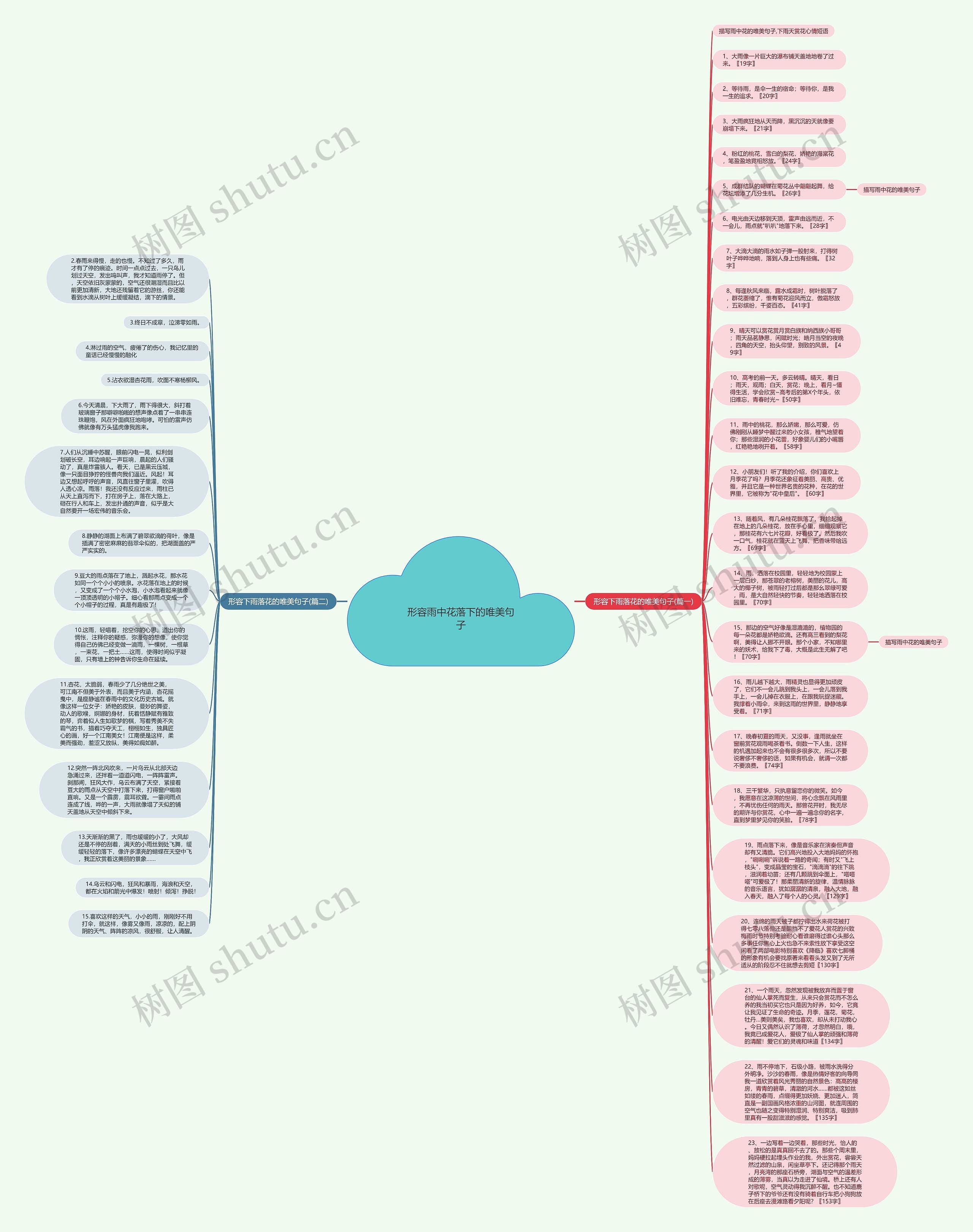 形容雨中花落下的唯美句子思维导图