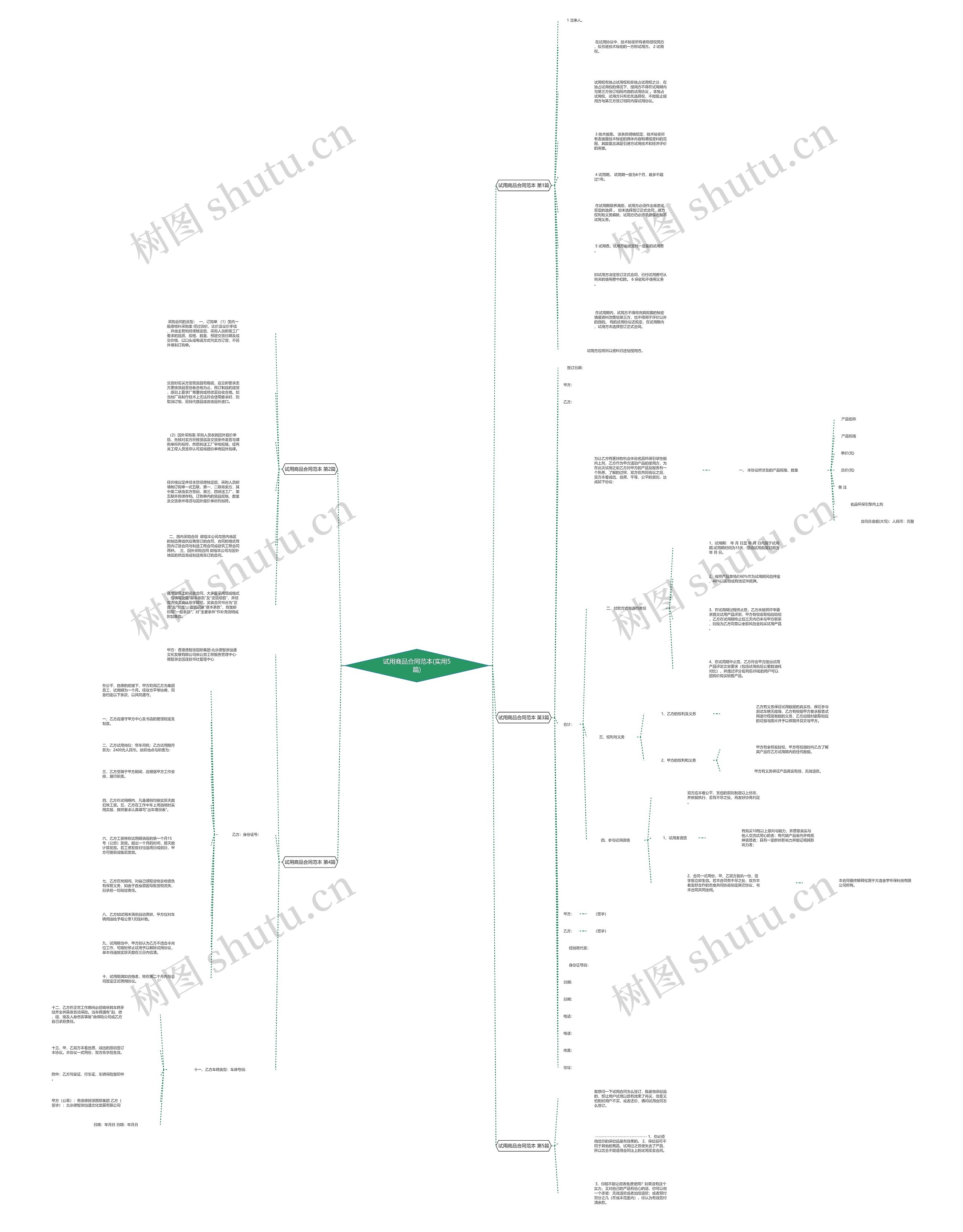 试用商品合同范本(实用5篇)思维导图