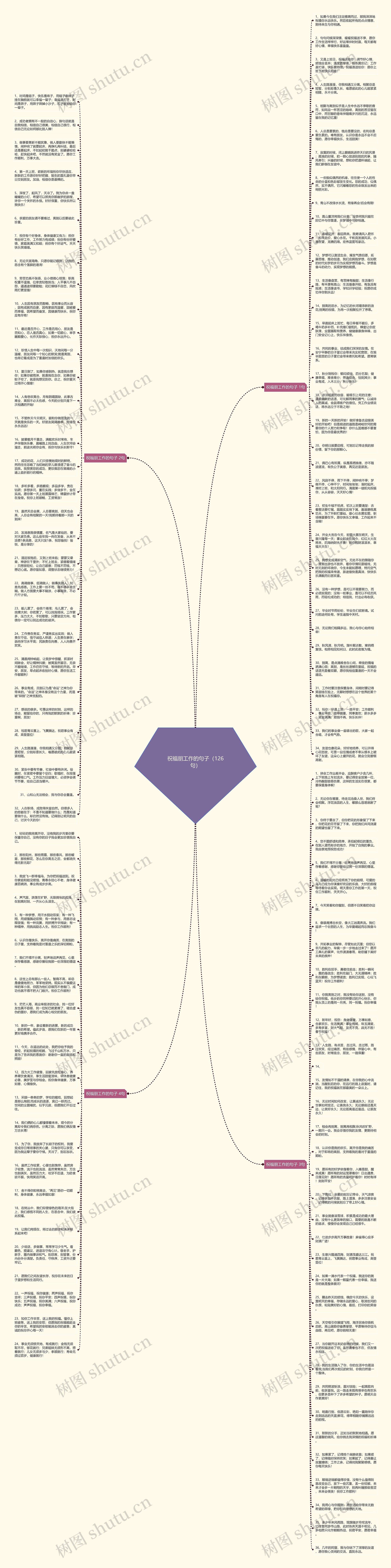 祝福朋工作的句子（126句）思维导图