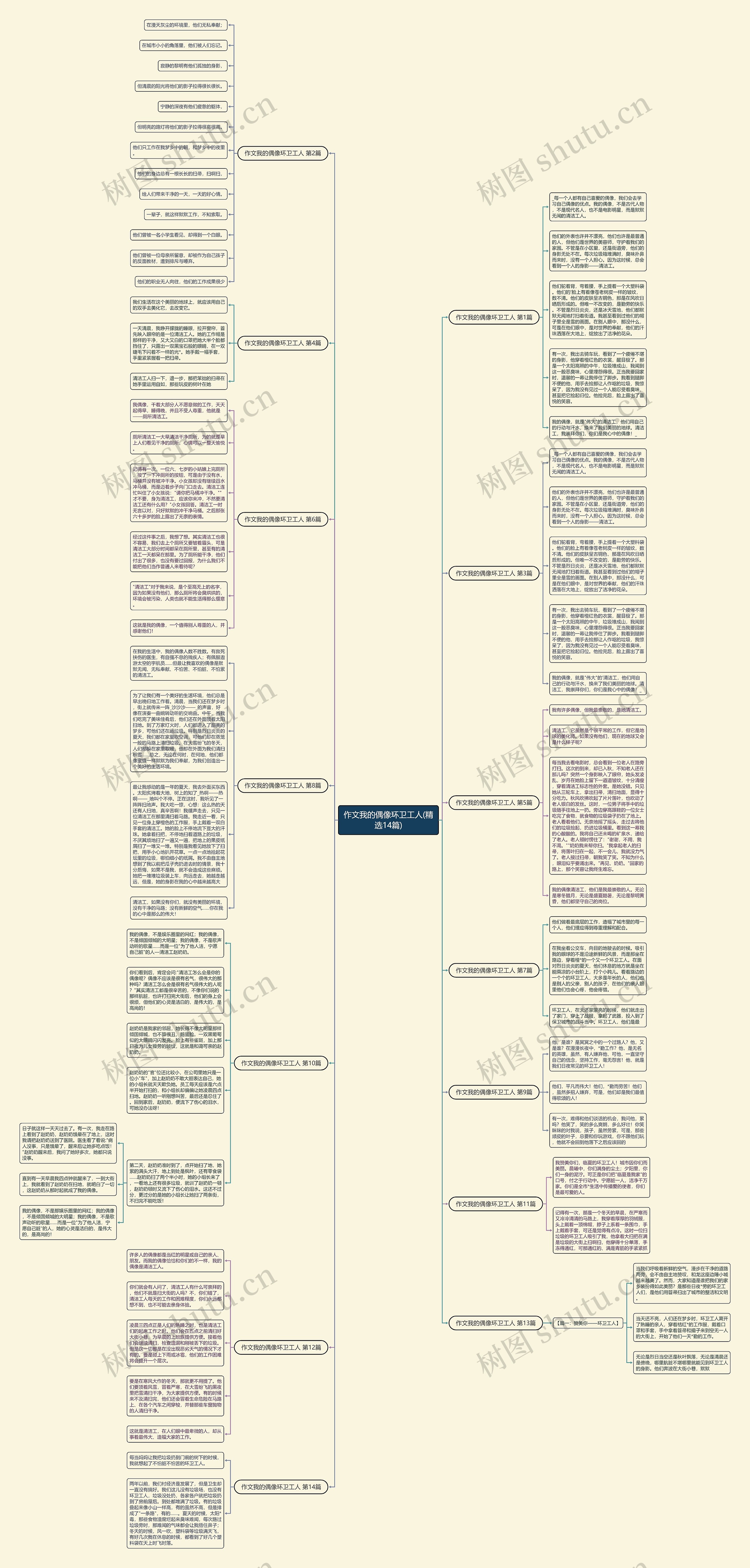 作文我的偶像环卫工人(精选14篇)思维导图