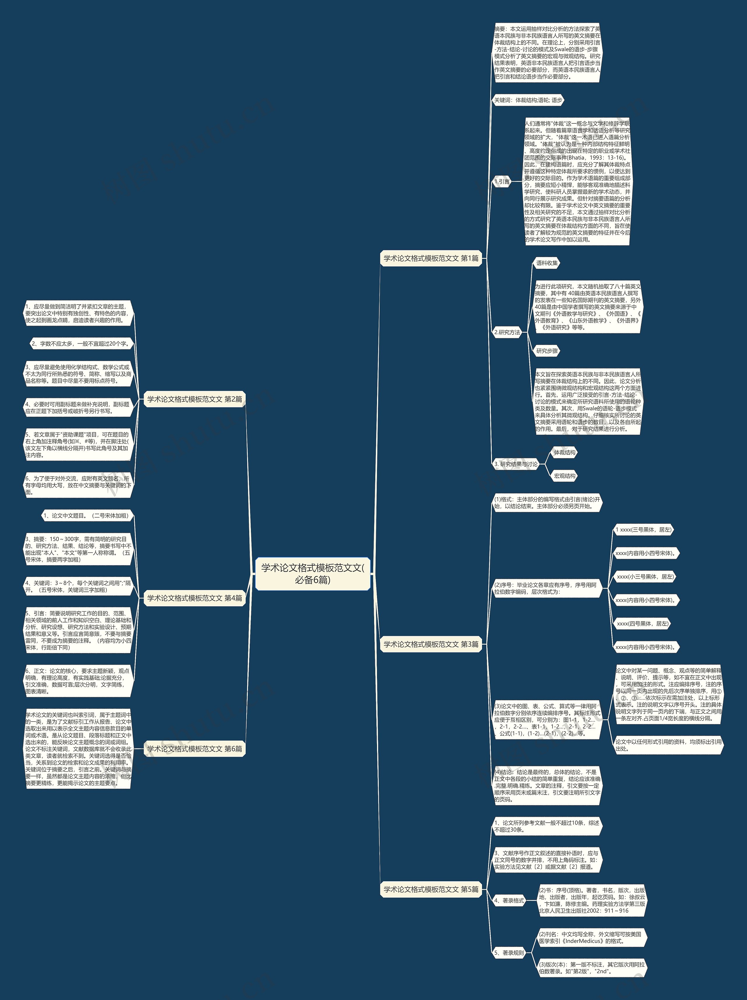 学术论文格式范文文(必备6篇)思维导图