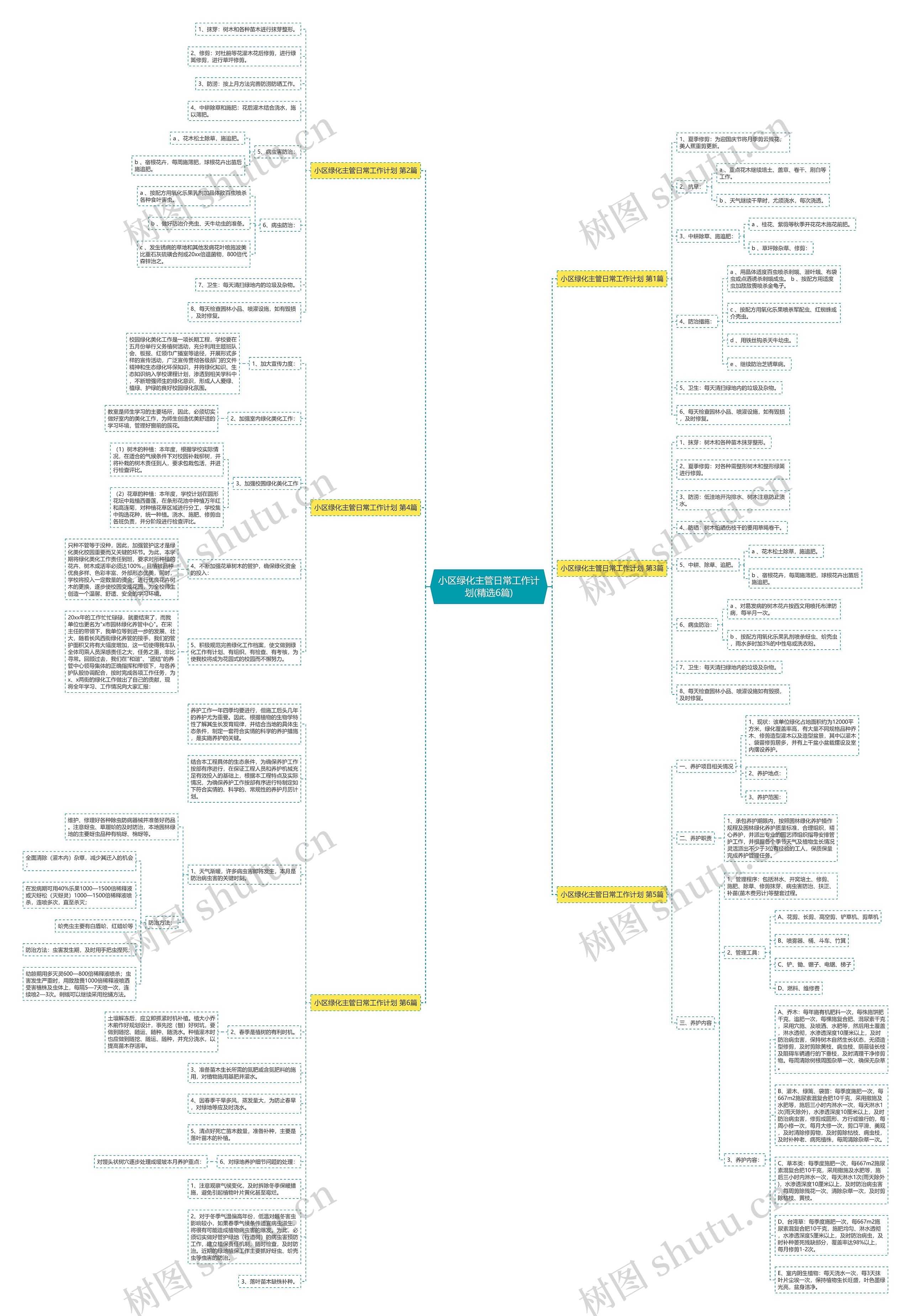 小区绿化主管日常工作计划(精选6篇)思维导图