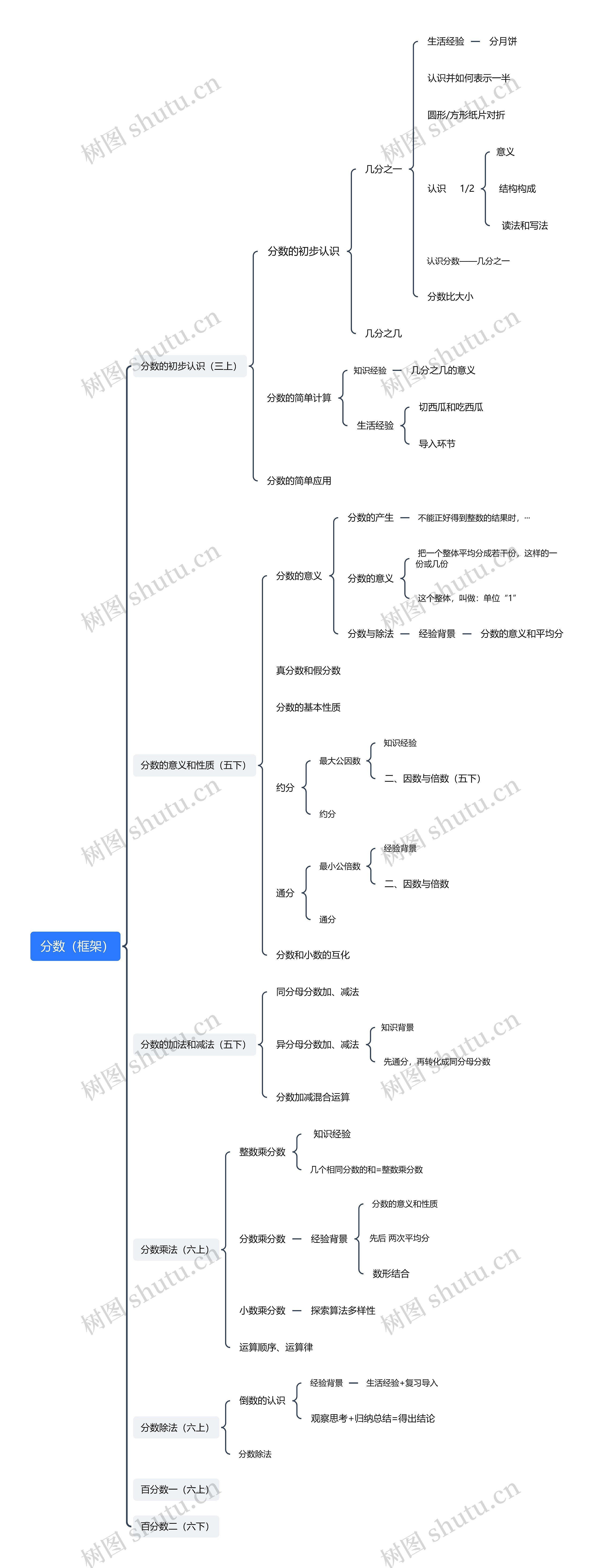 分数(框架)思维导图高清图 分数(框架)思维导图