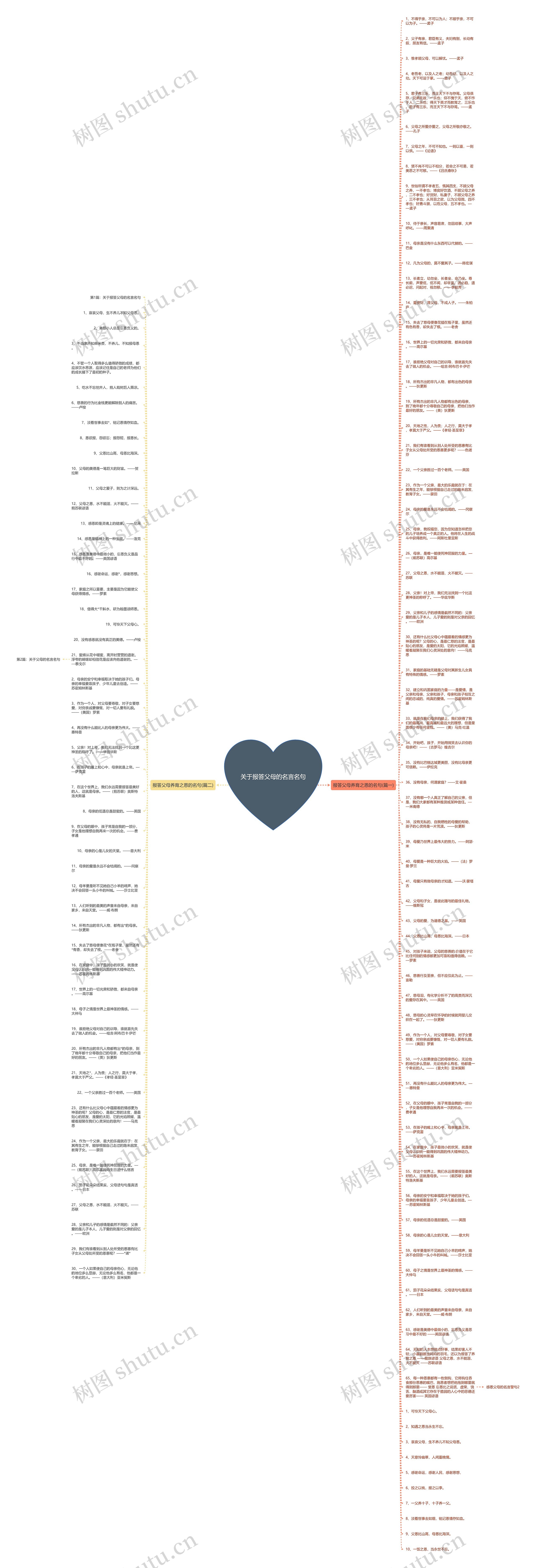 关于报答父母的名言名句思维导图