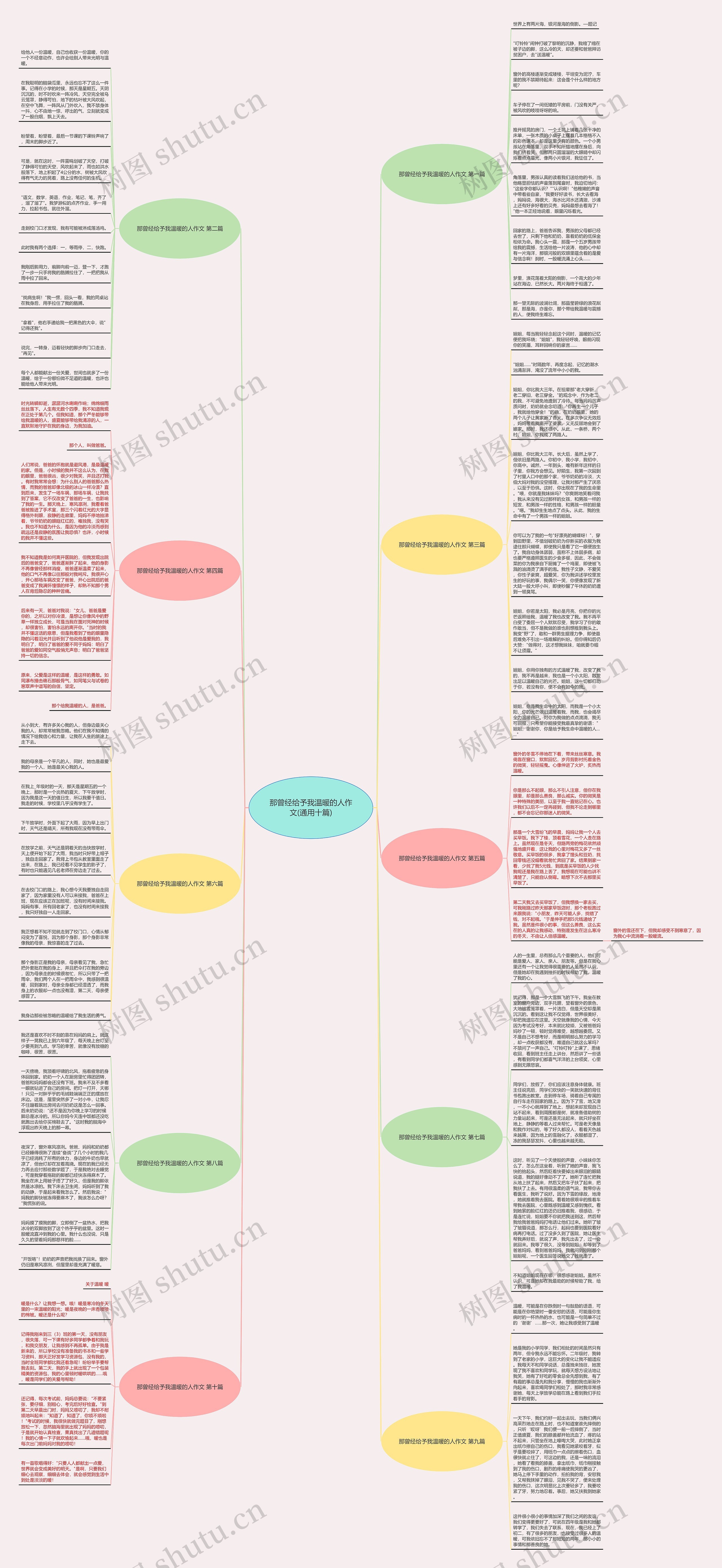 那曾经给予我温暖的人作文(通用十篇)思维导图