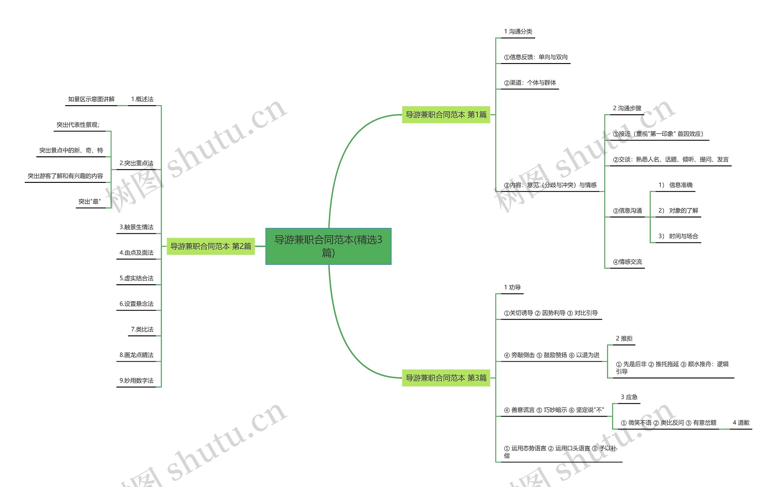 导游兼职合同范本(精选3篇)思维导图