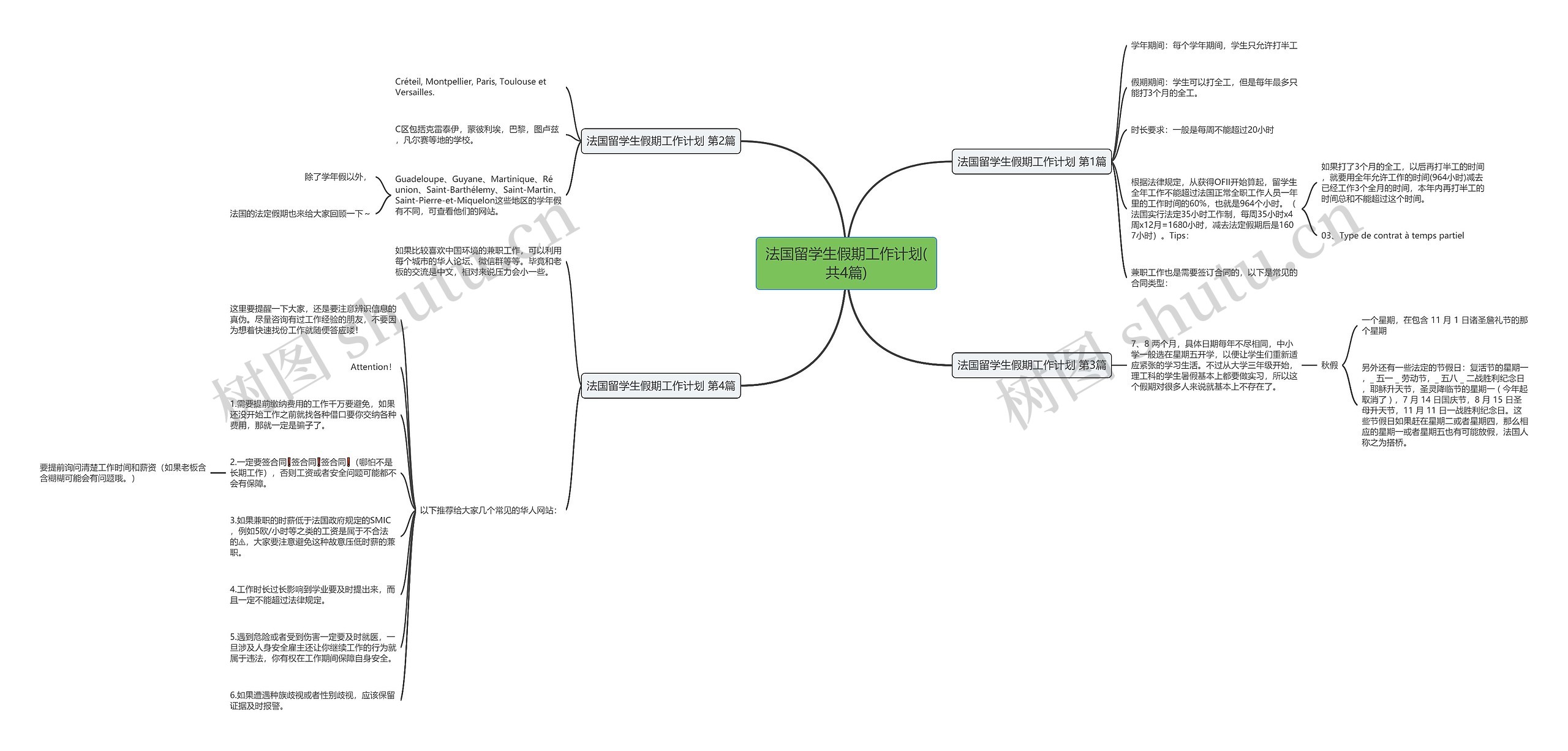 法国留学生假期工作计划(共4篇)思维导图