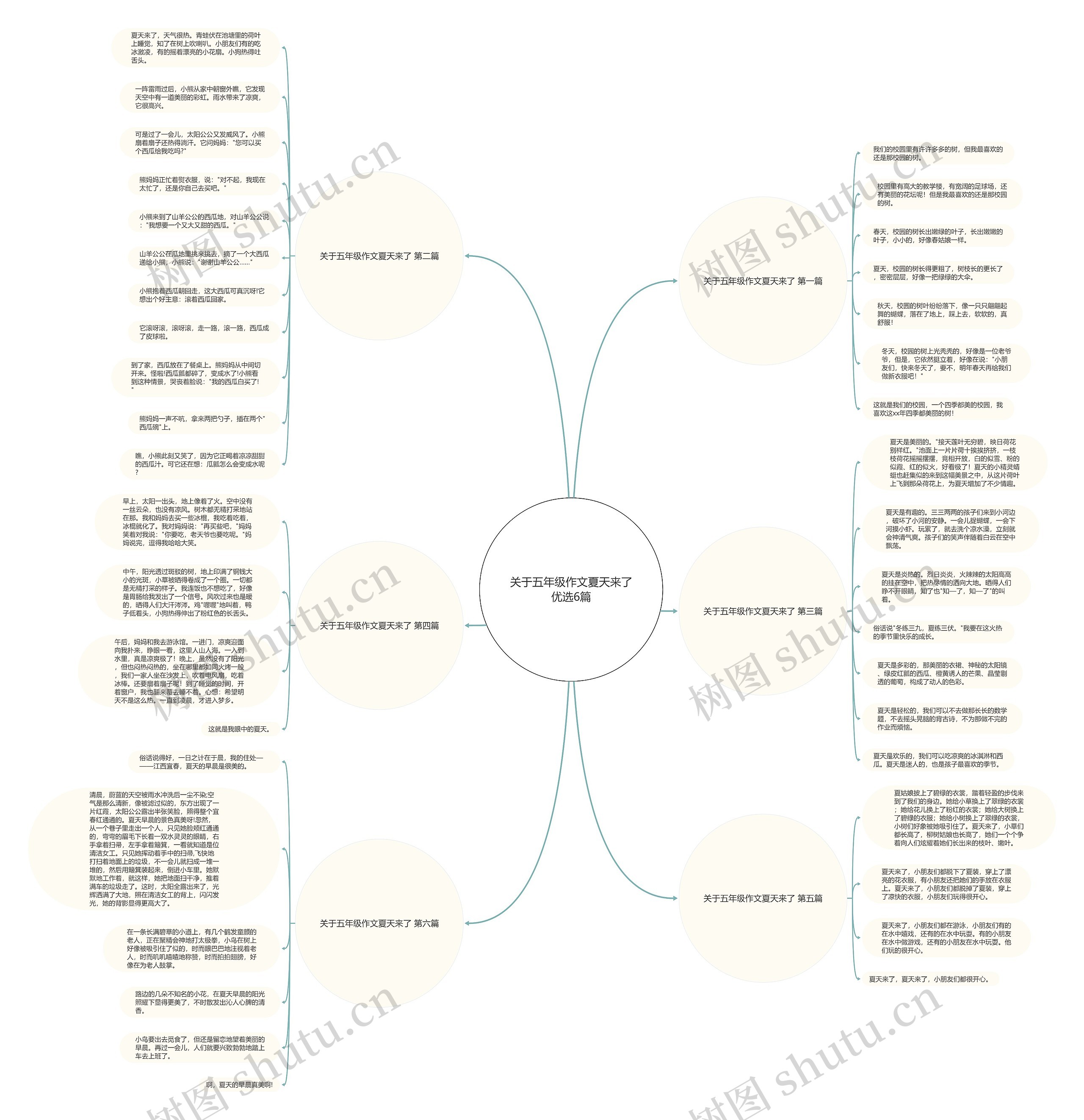 关于五年级作文夏天来了优选6篇思维导图