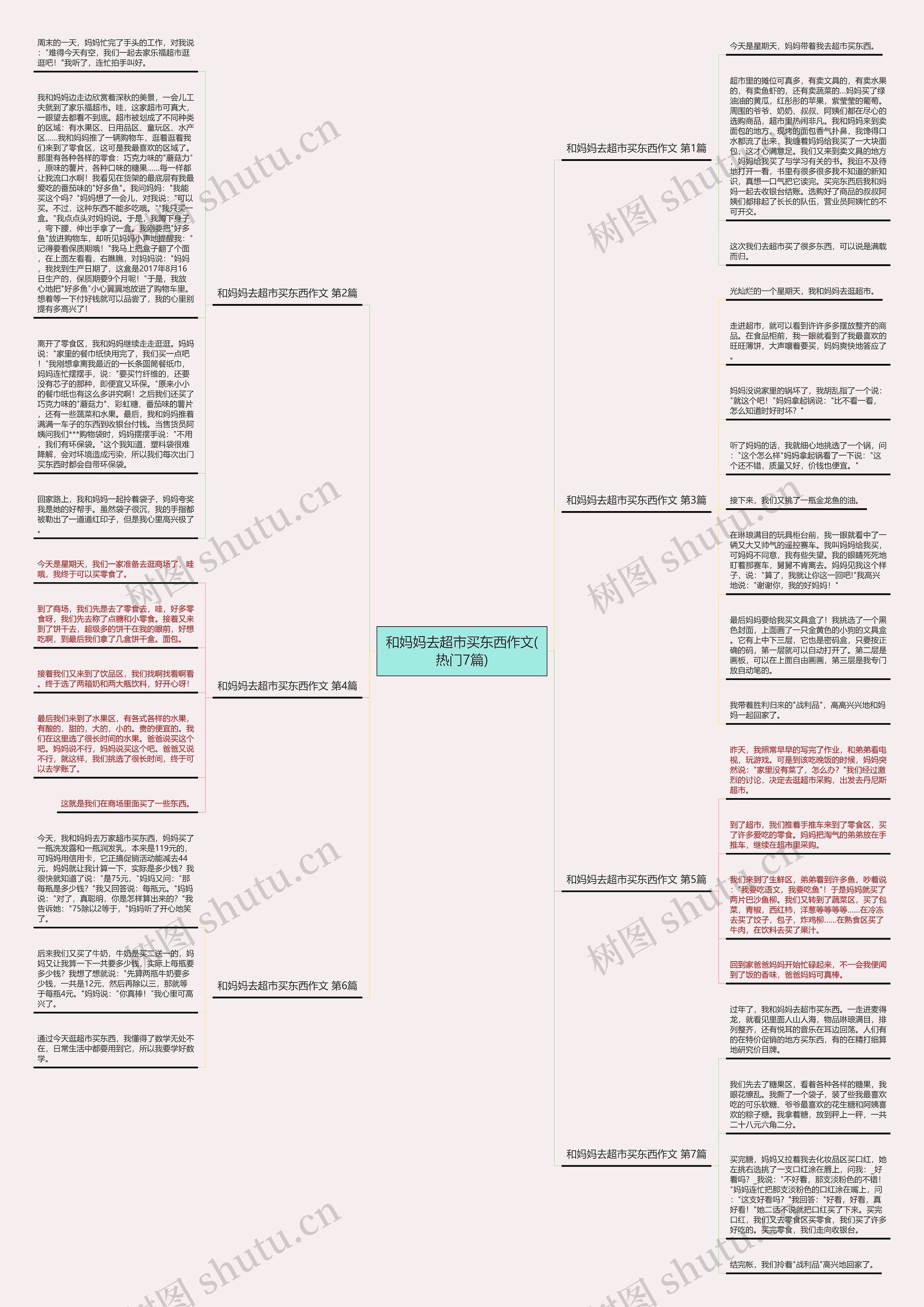和妈妈去超市买东西作文(热门7篇)思维导图