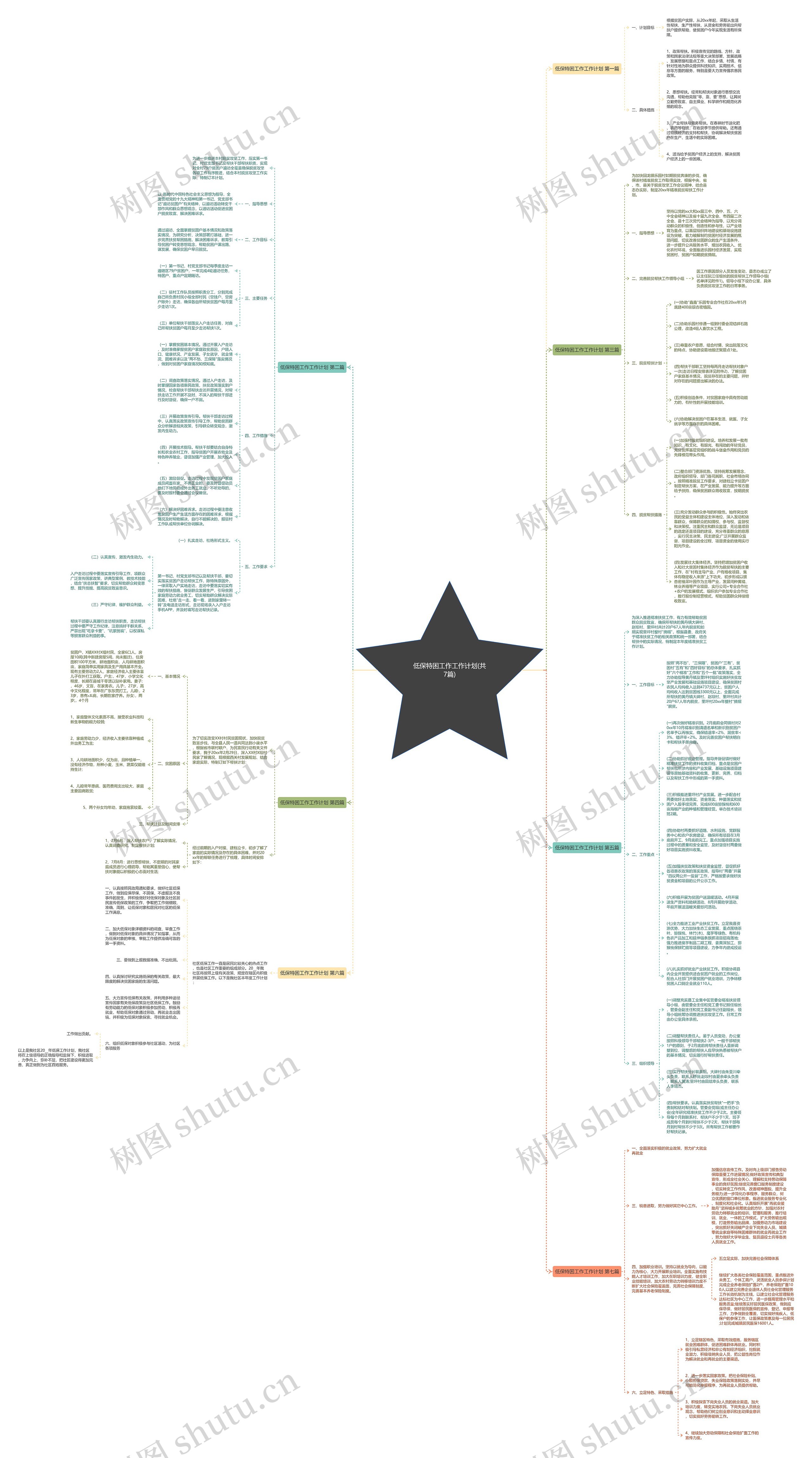 低保特困工作工作计划(共7篇)思维导图