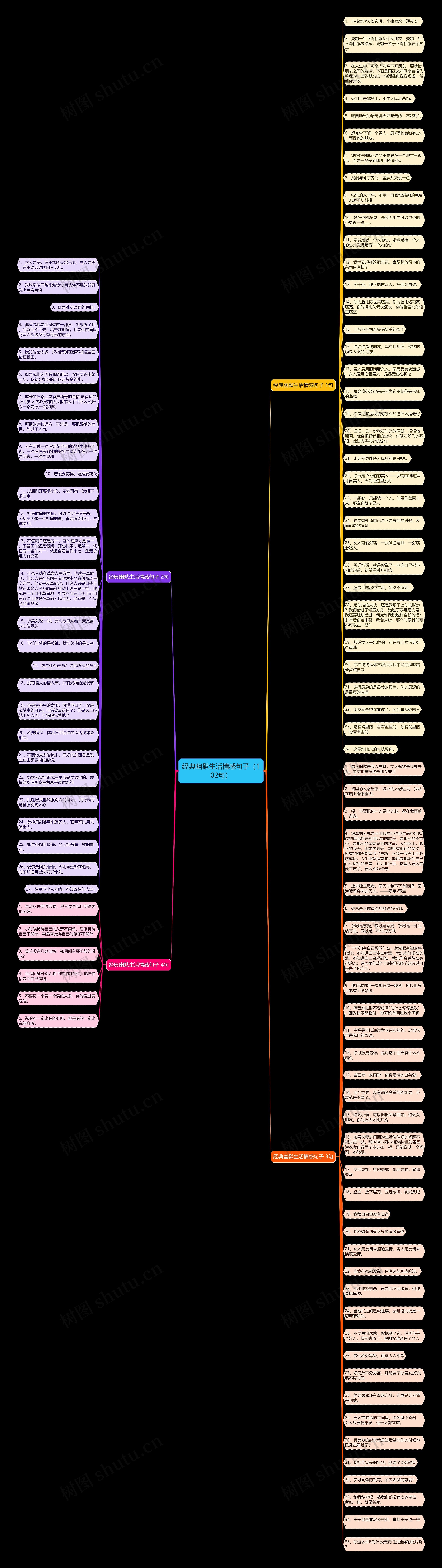 经典幽默生活情感句子（102句）思维导图
