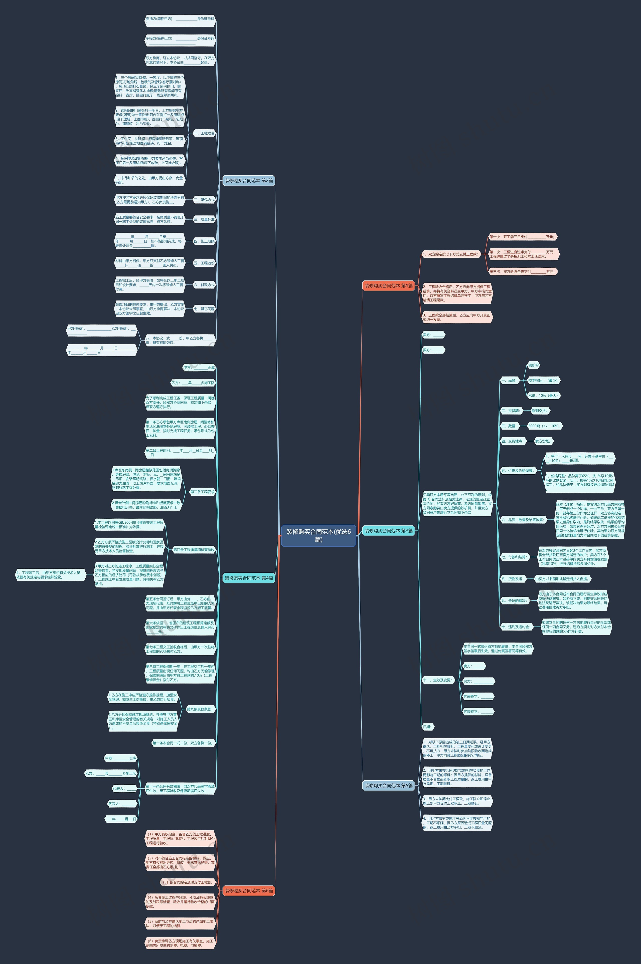装修购买合同范本(优选6篇)思维导图