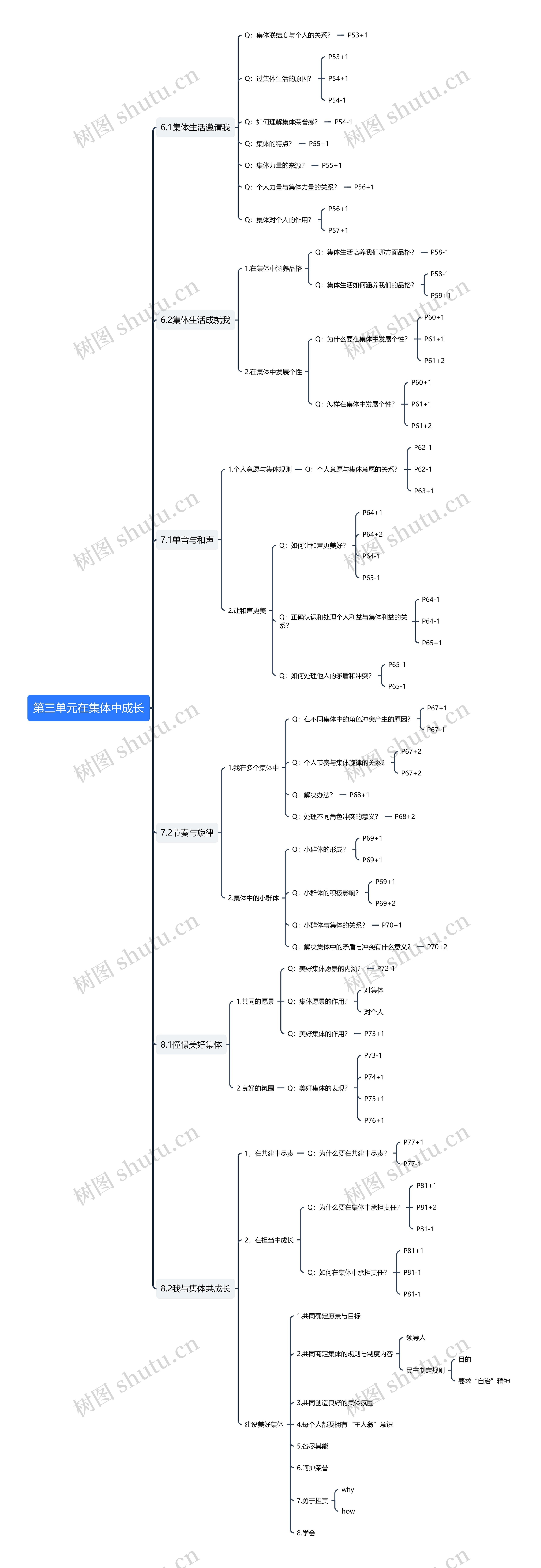 第三单元在集体中成长思维导图