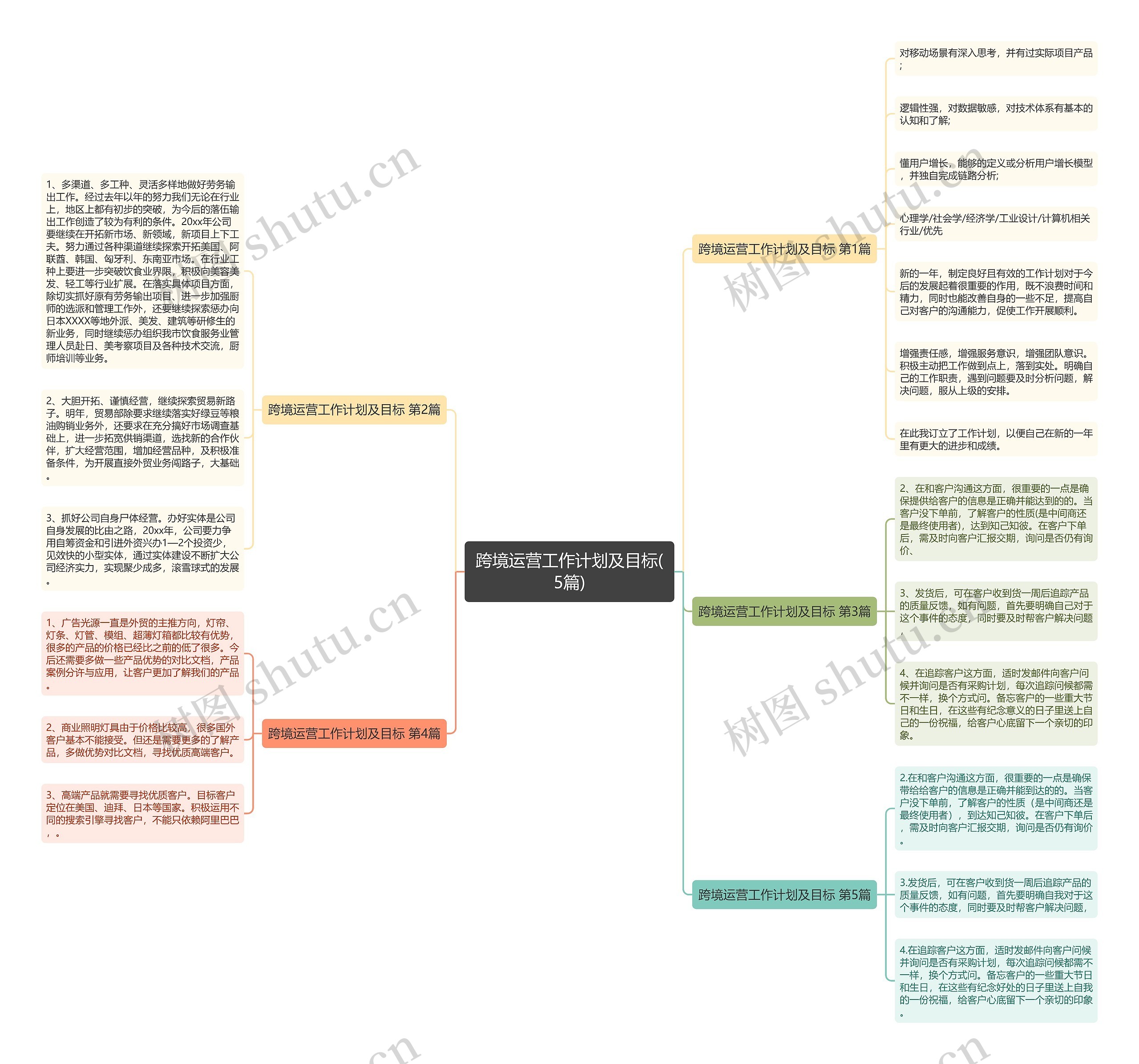跨境运营工作计划及目标(5篇)思维导图