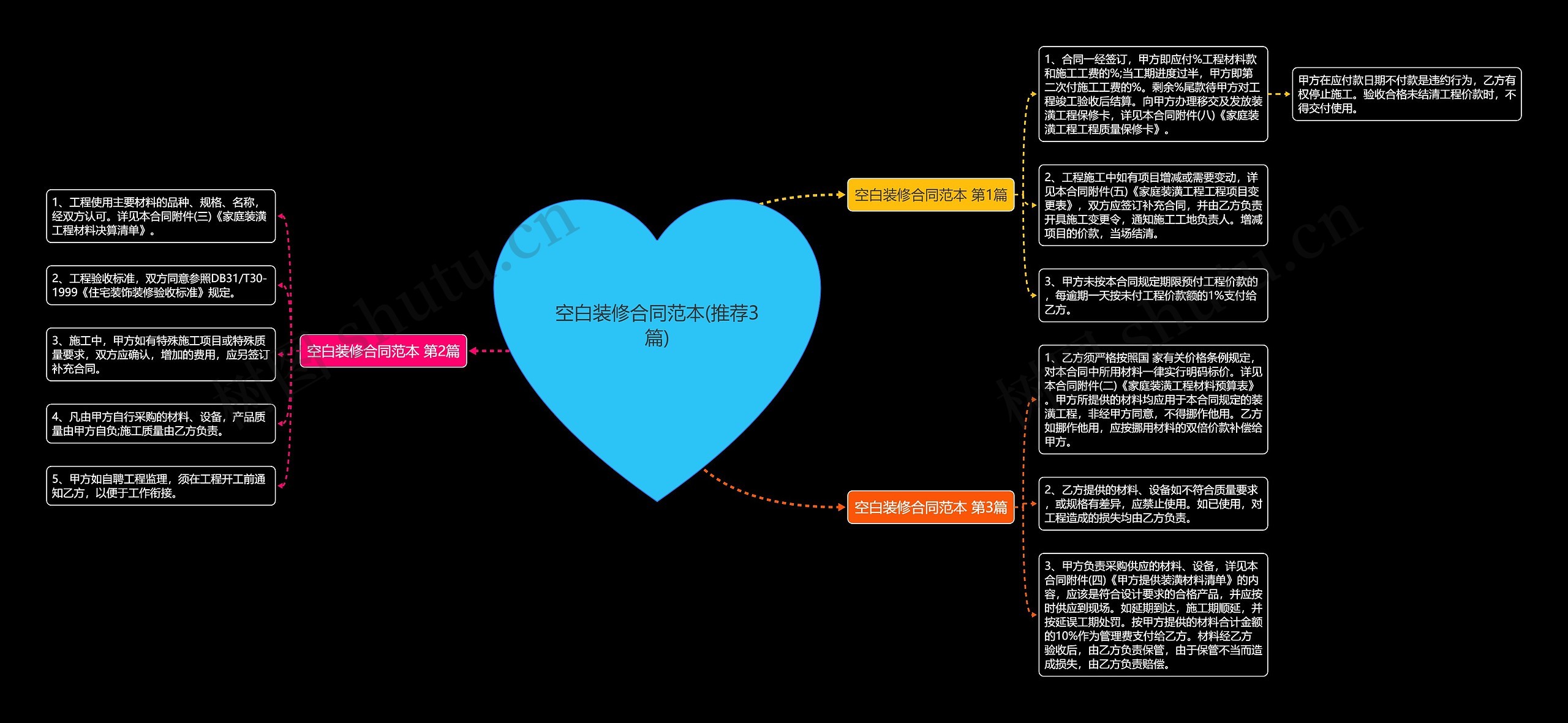空白装修合同范本(推荐3篇)思维导图