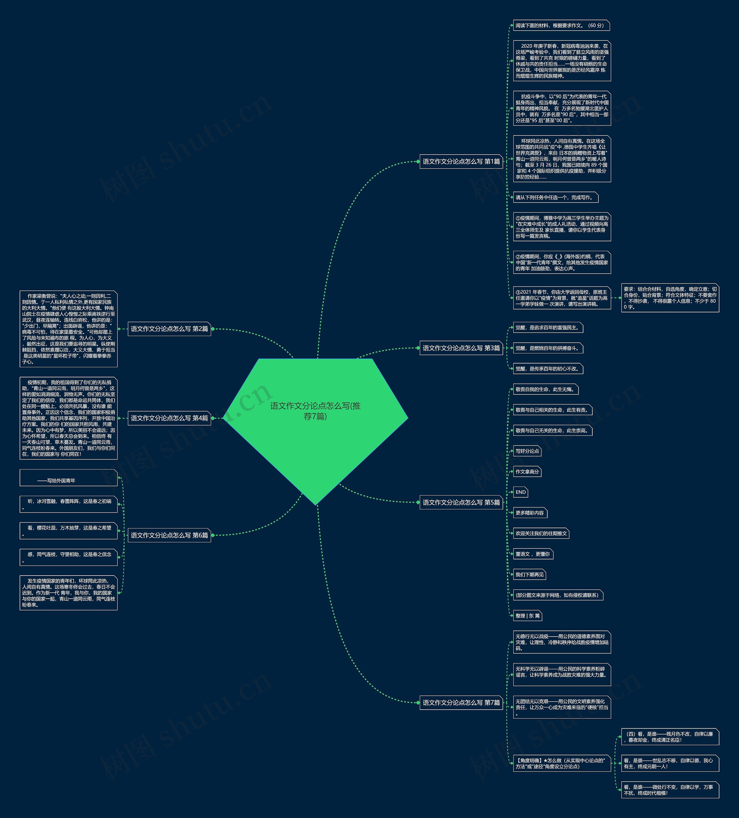 语文作文分论点怎么写(推荐7篇)思维导图