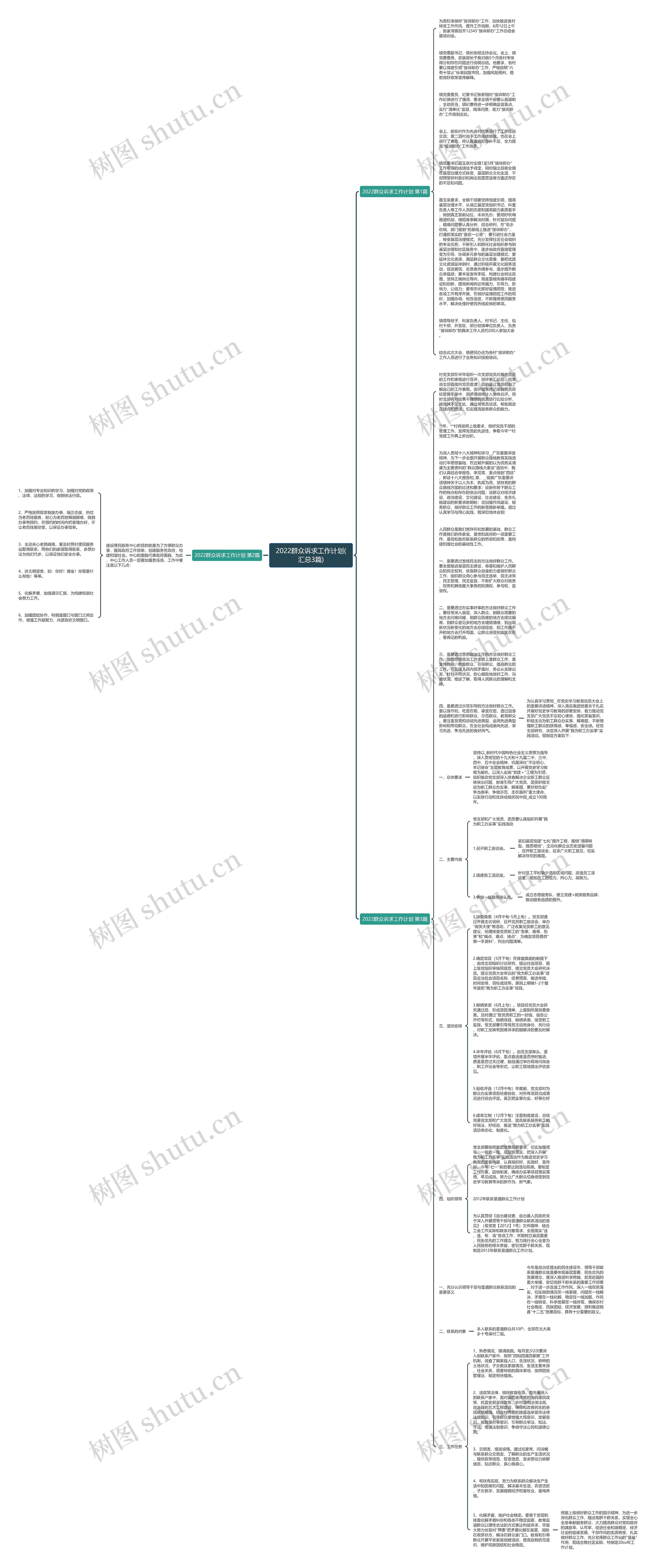 2022群众诉求工作计划(汇总3篇)思维导图