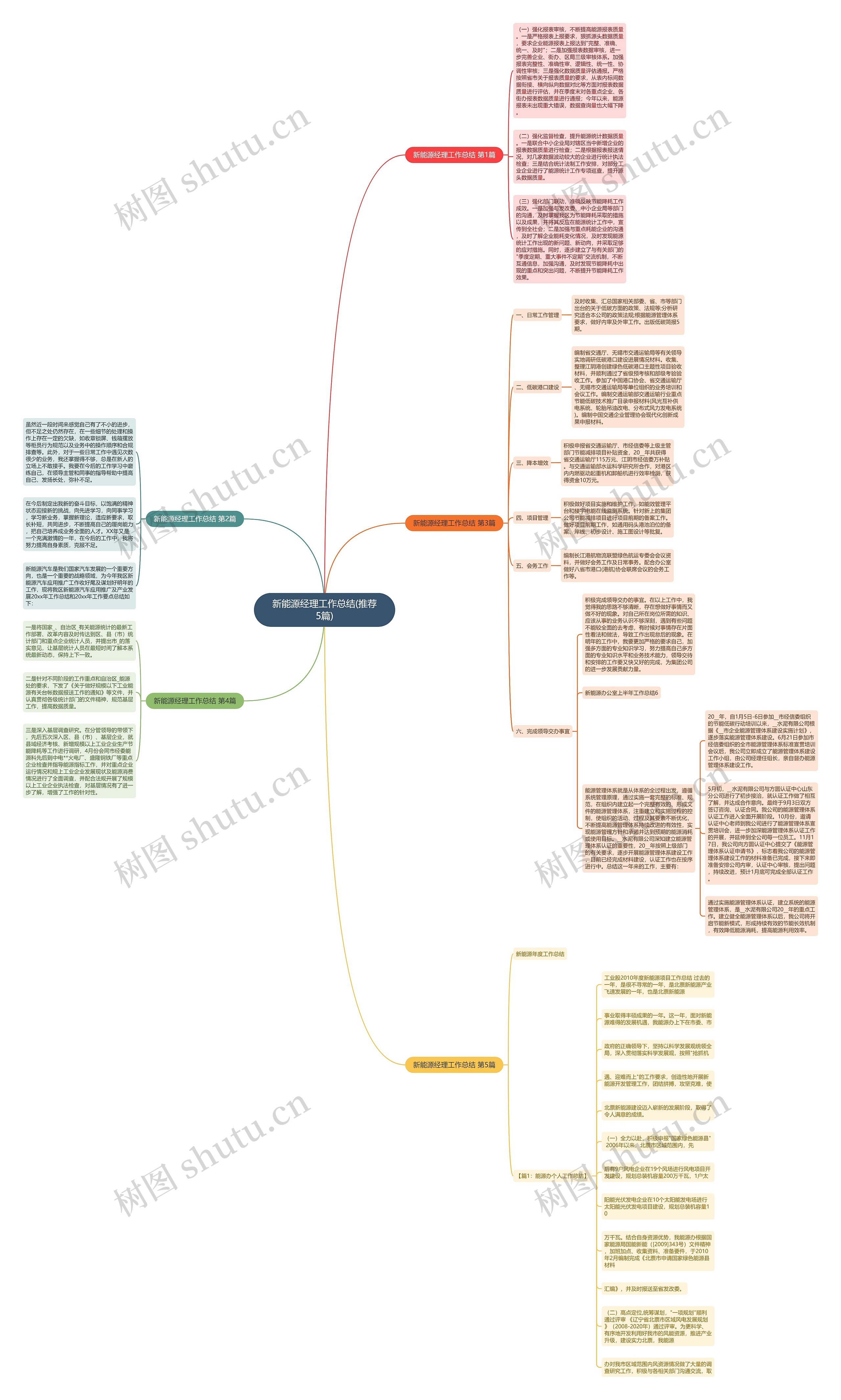 新能源经理工作总结(推荐5篇)思维导图