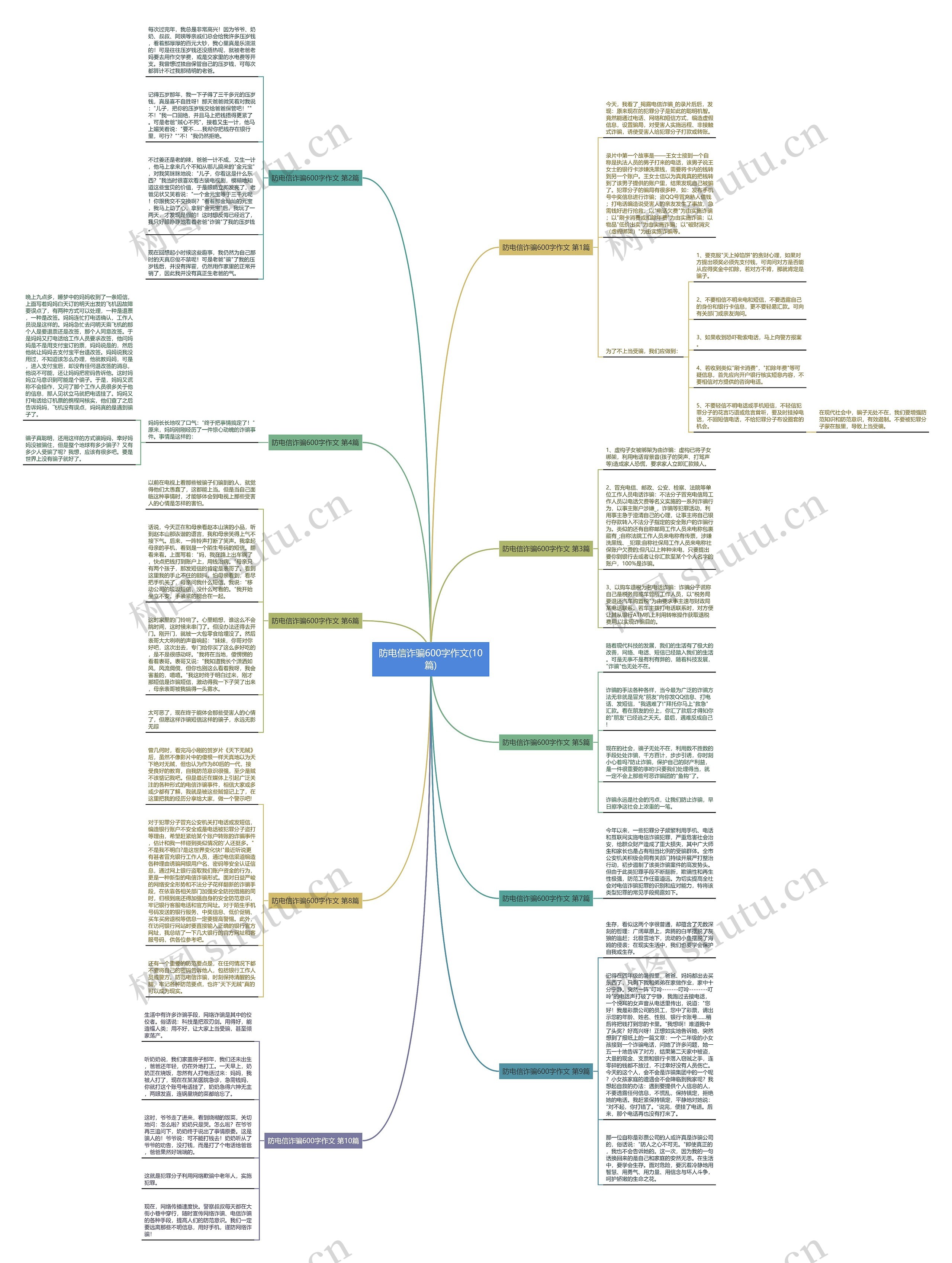 防电信诈骗600字作文(10篇)思维导图