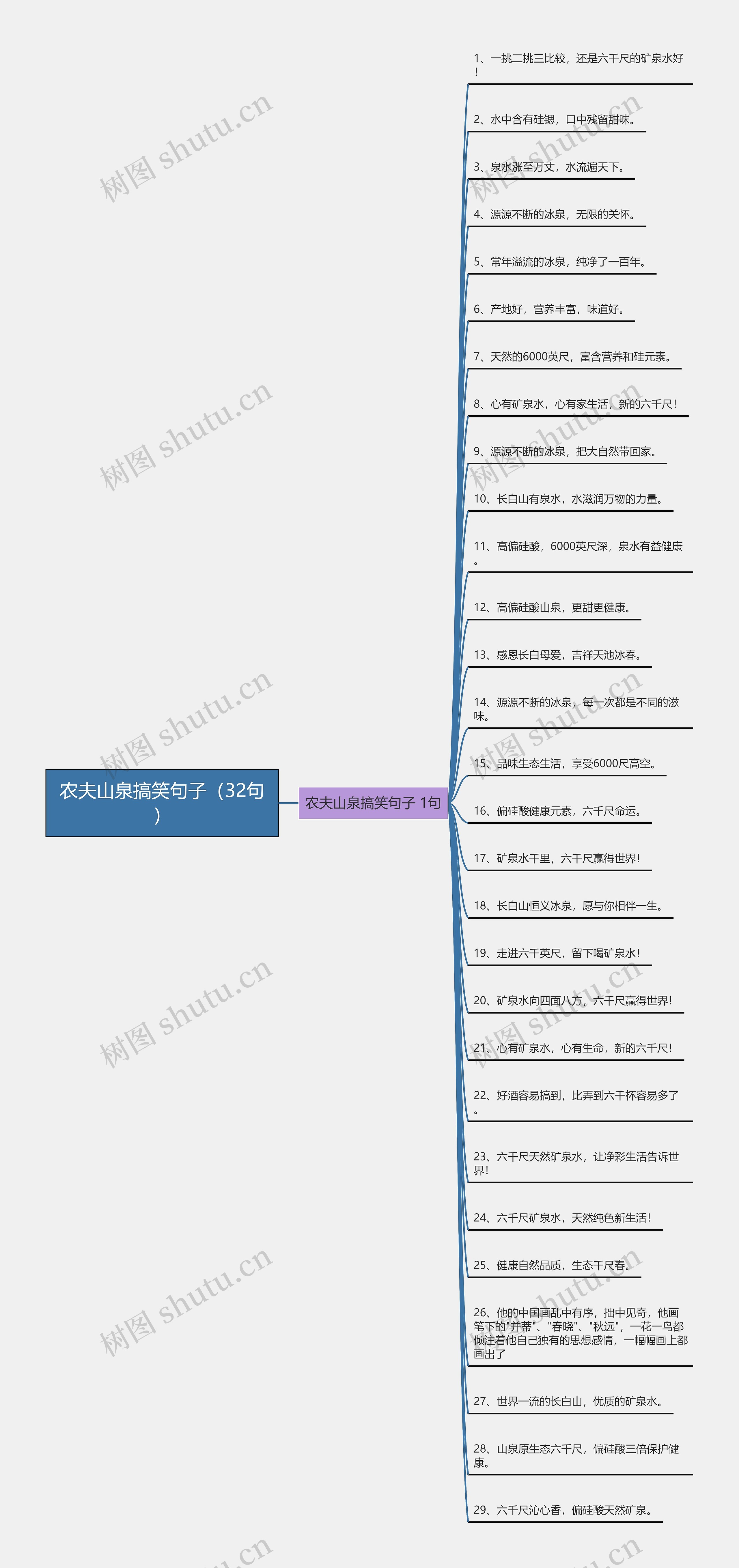 农夫山泉搞笑句子（32句）思维导图