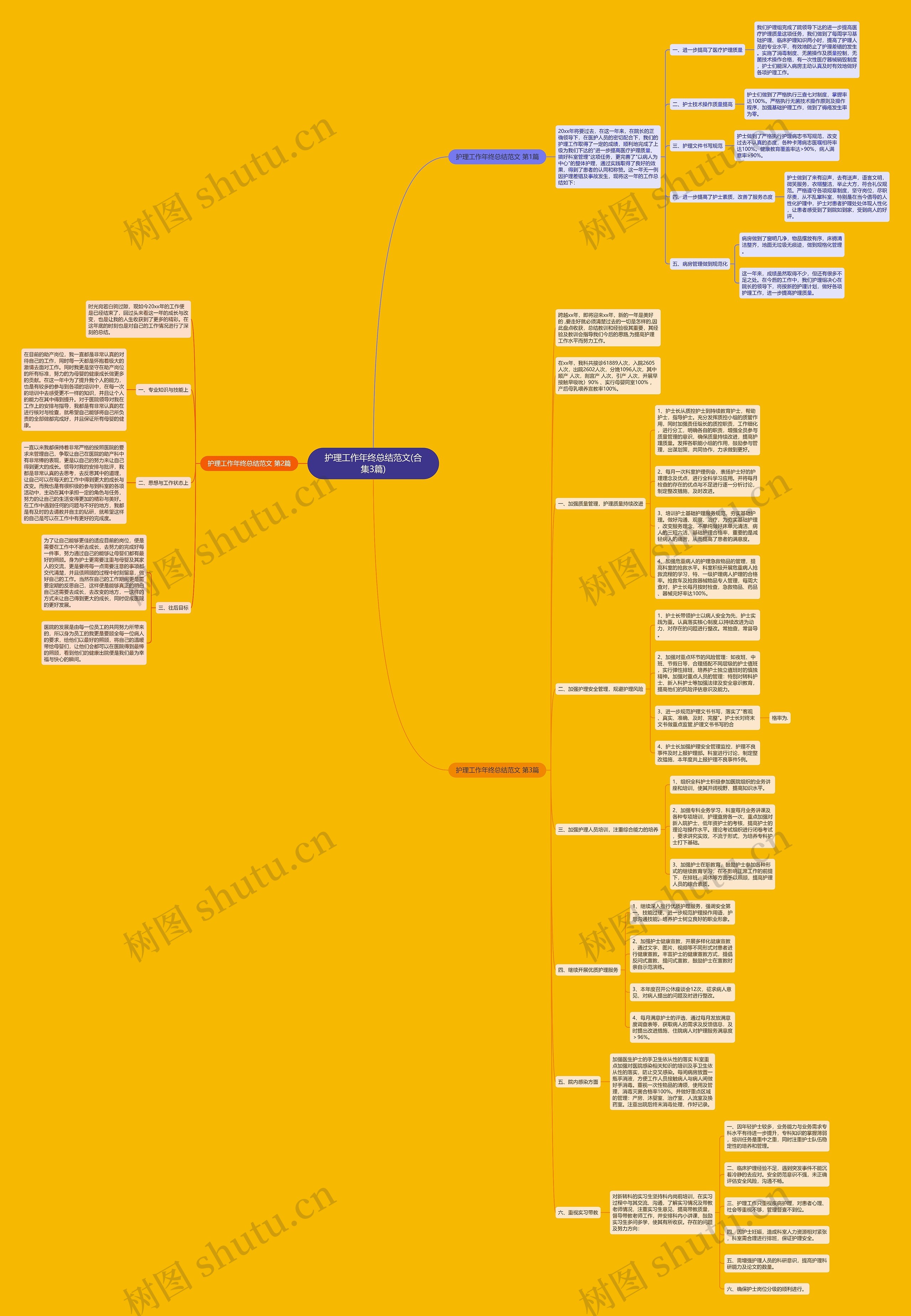 护理工作年终总结范文(合集3篇)思维导图