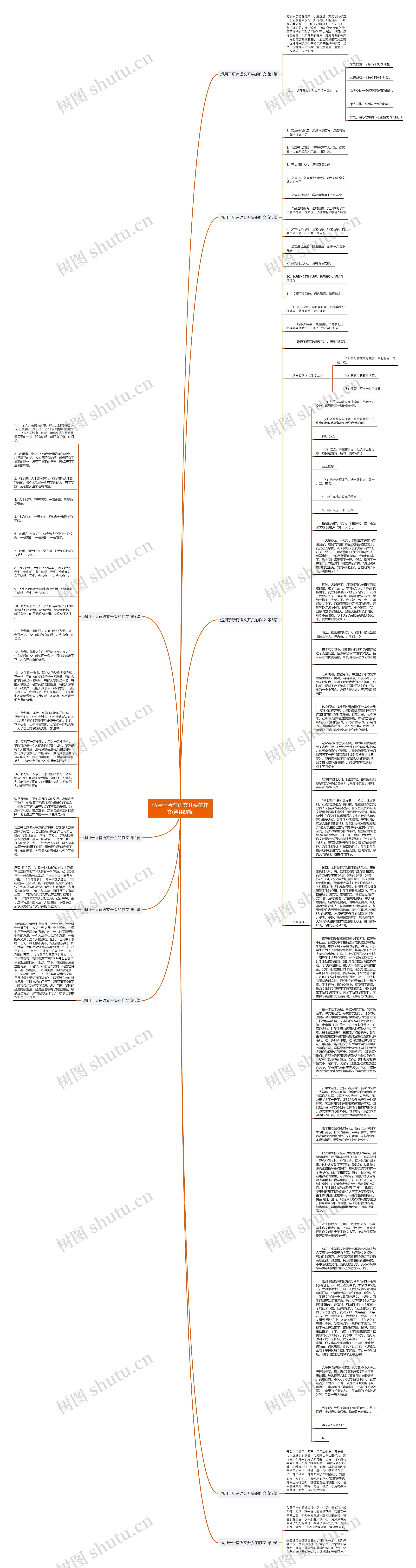 适用于所有语文开头的作文(通用9篇)思维导图